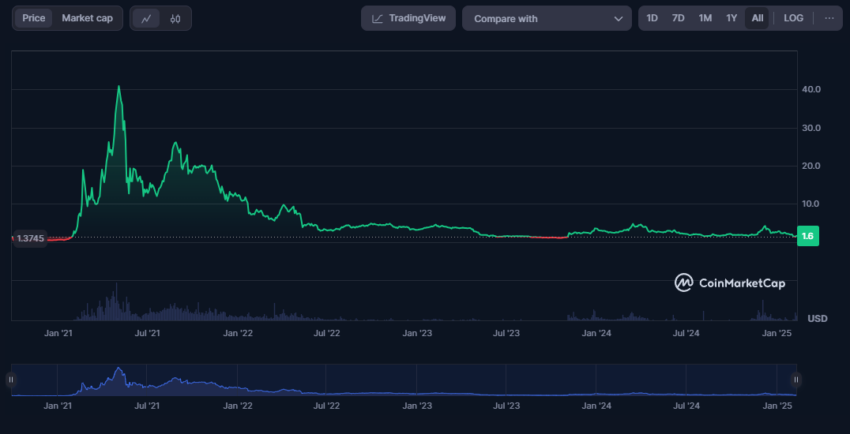 CAKE price history