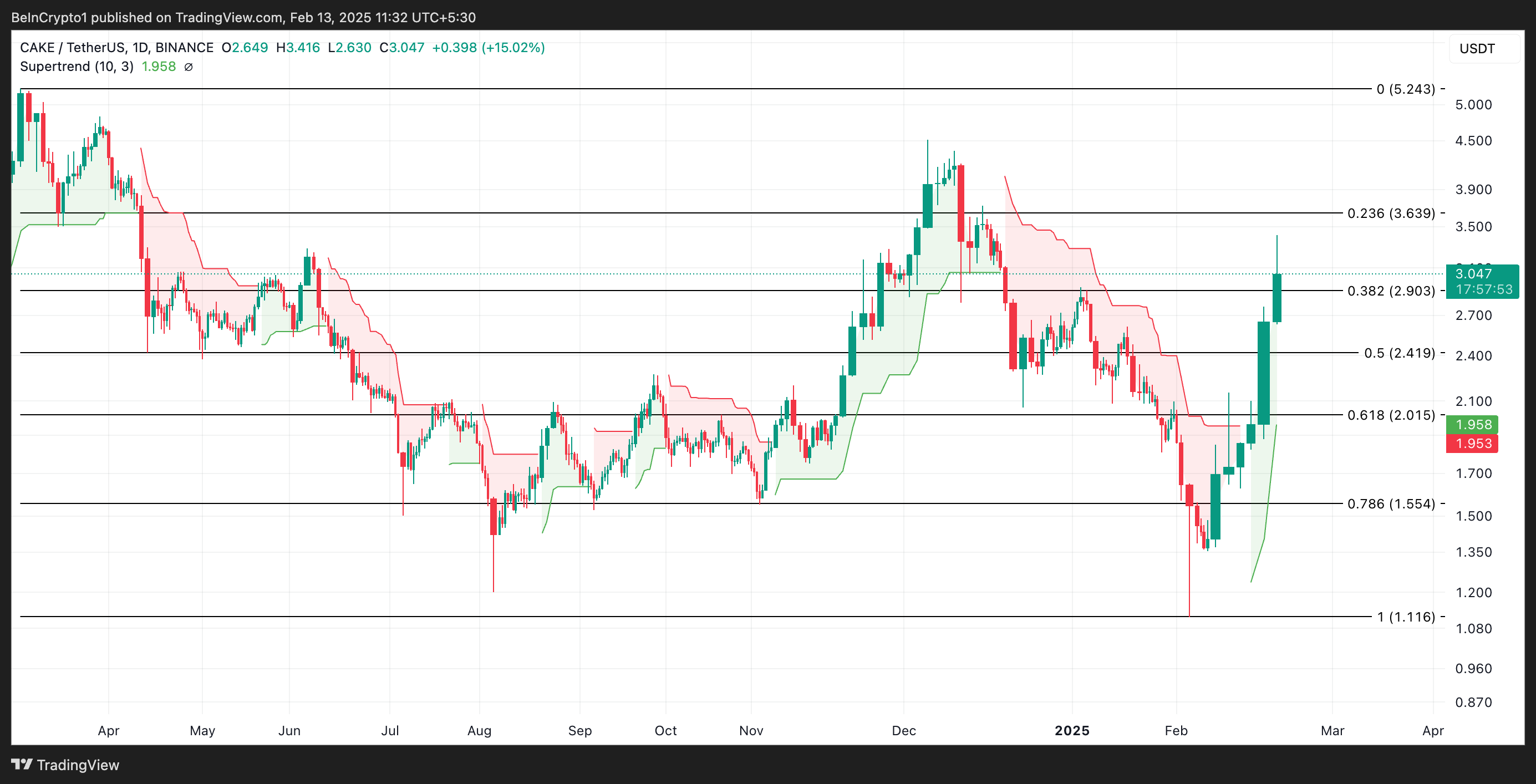 CAKE Price Analysis. 