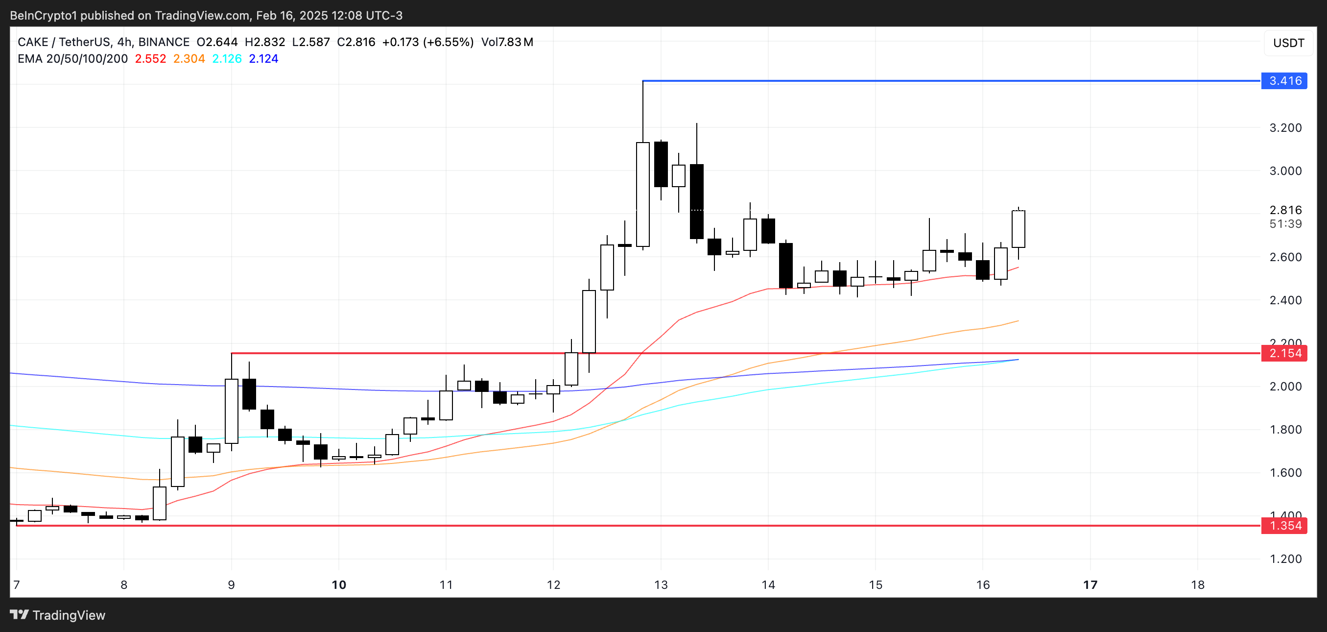 CAKE Price Analysis.