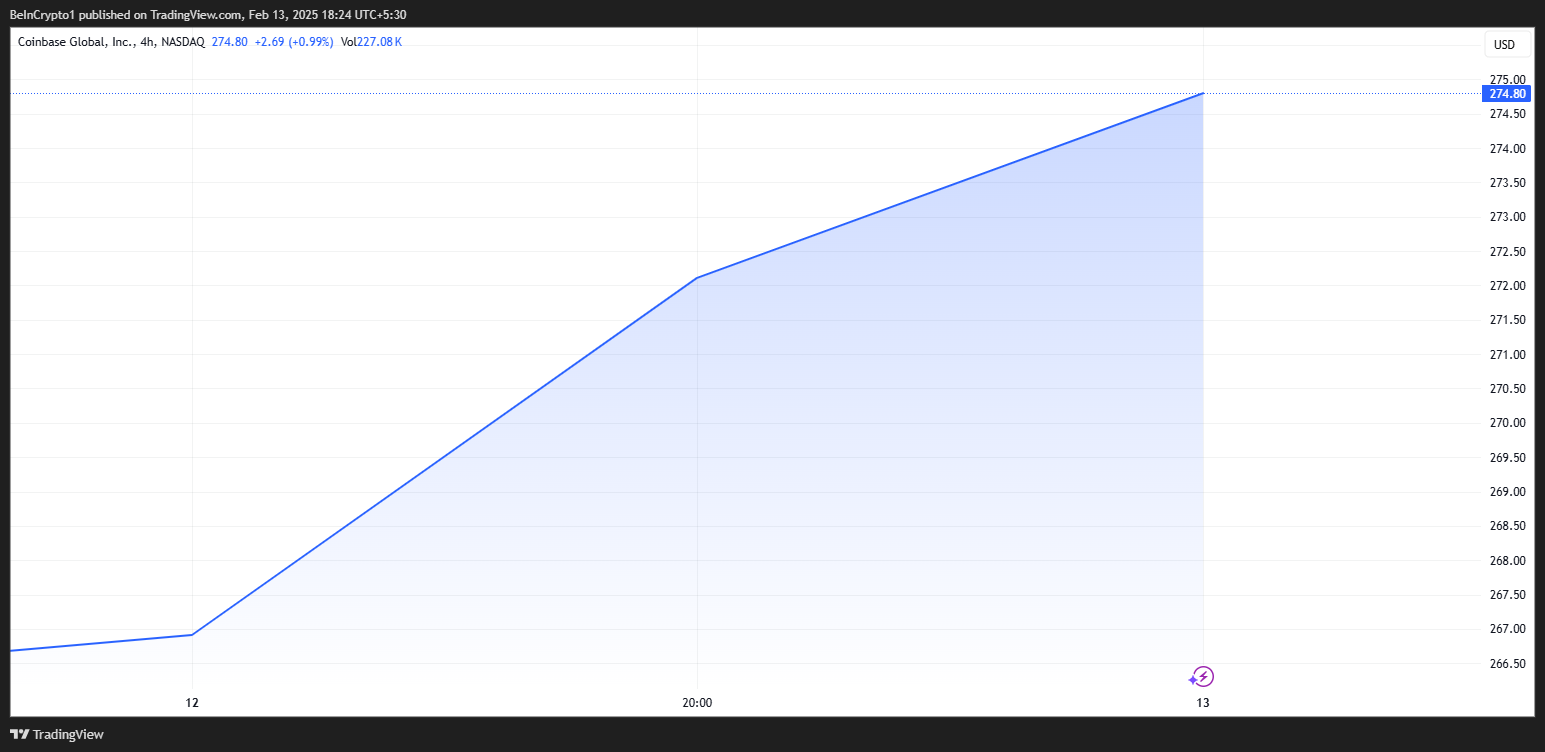 COIN Stock Price Performance