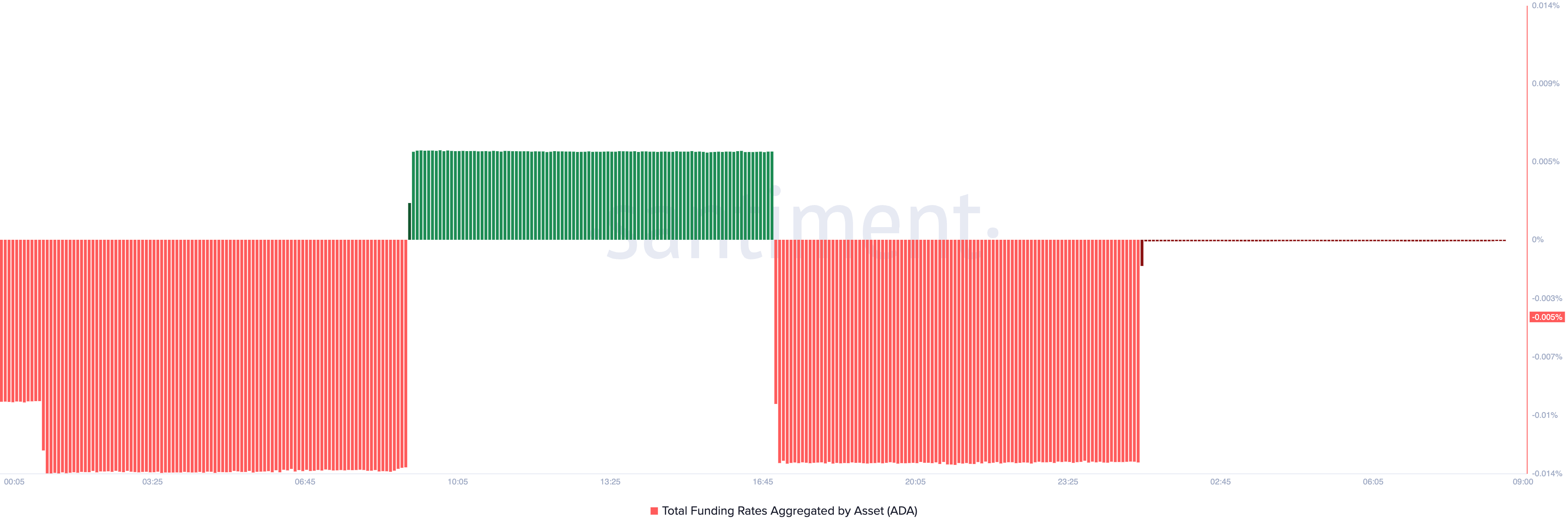 ADA Funding Rate