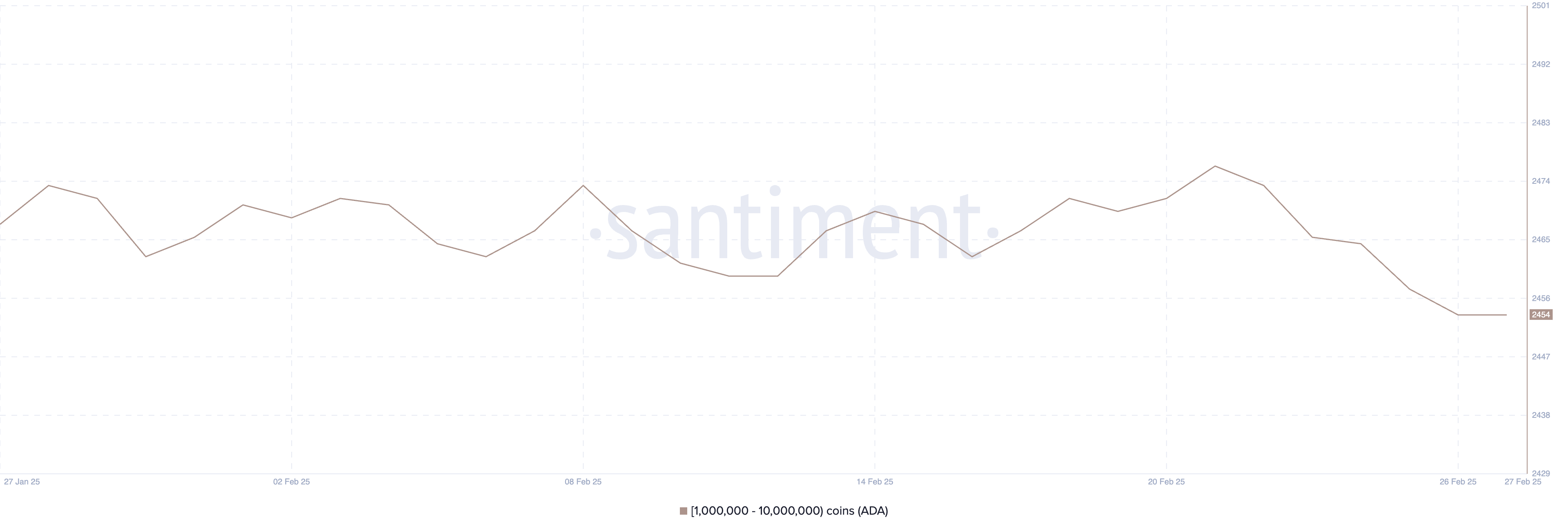 Addresses Holding Between 1 Million and 10 Million ADA.