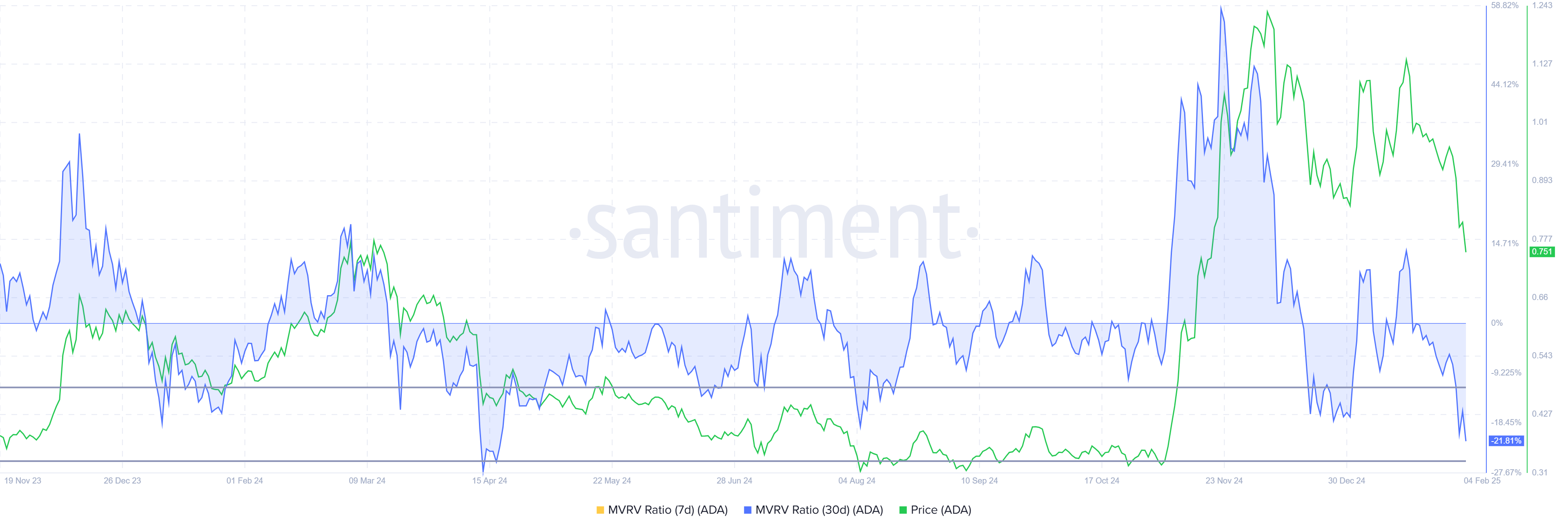 Cardano ADA 12.58.04 04 Feb 2025