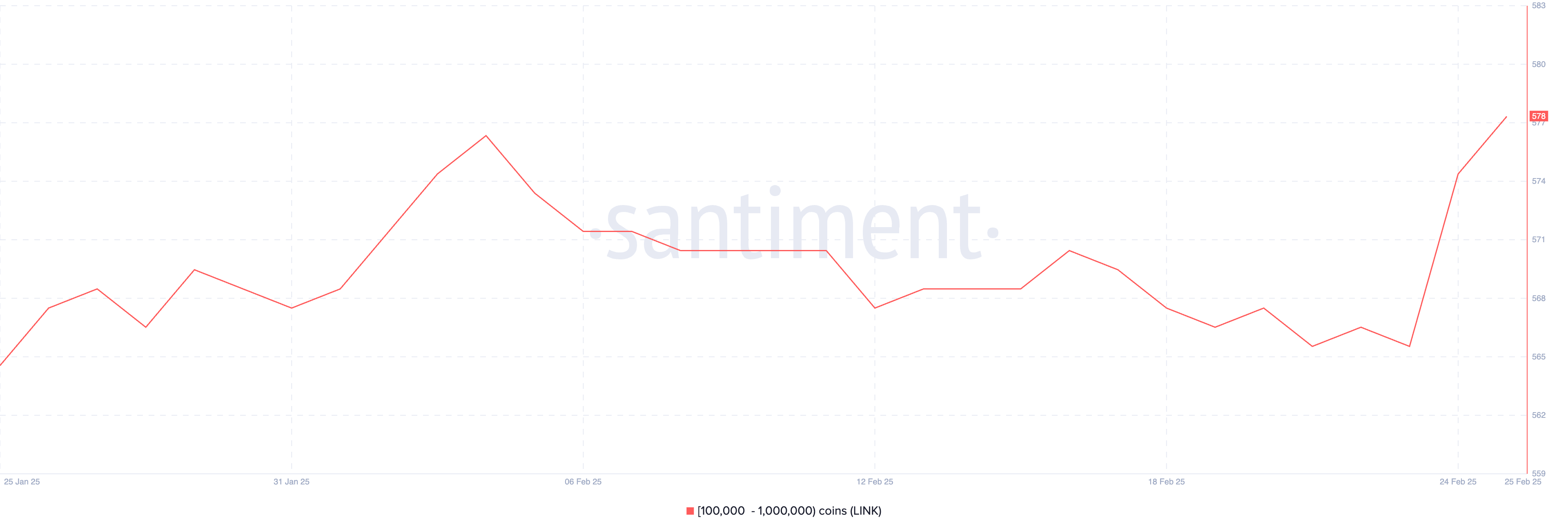 Number of Addresses Holding Between 100,000 and 1,000,000 LINK.