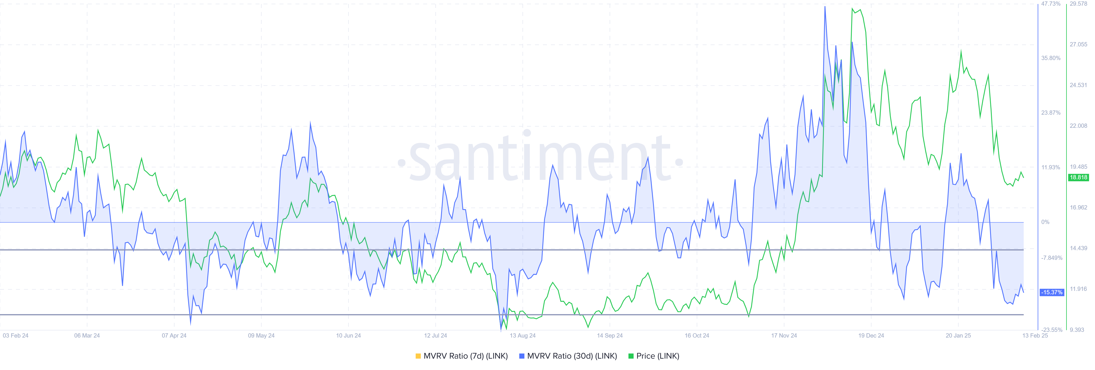 Chainlink MVRV Ratio