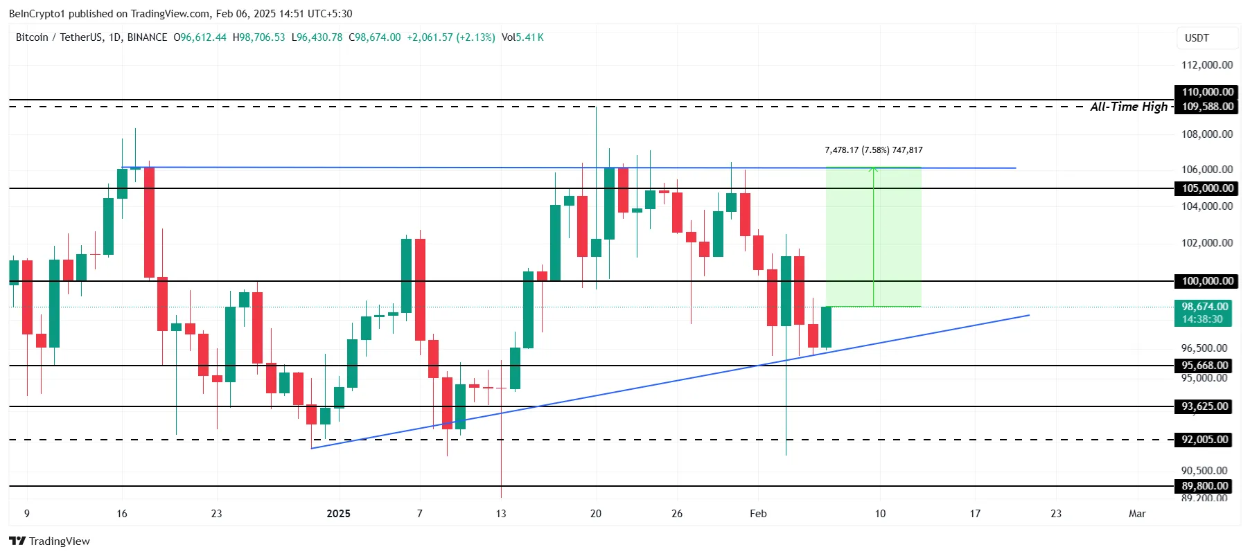 Bitcoin Price Analysis. 