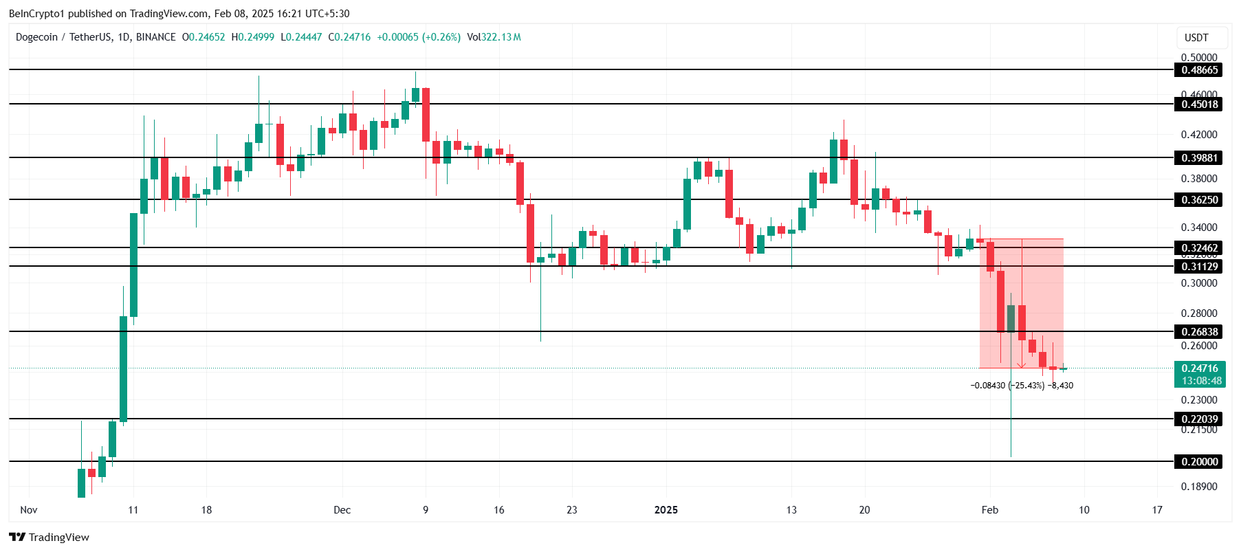 Dogecoin price analysis. 