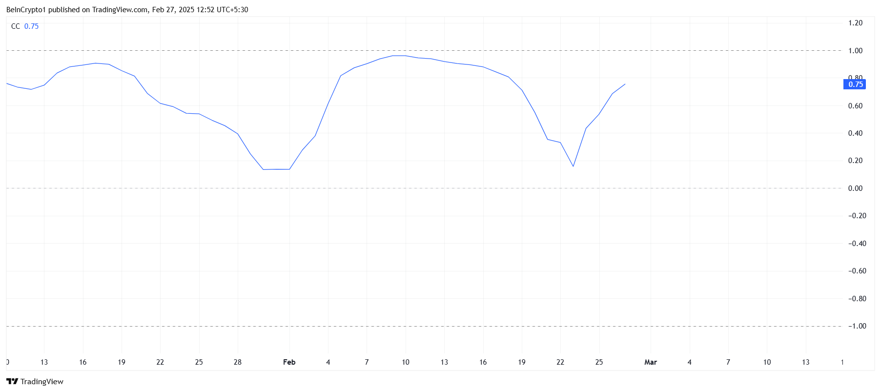 Cardano Correlation To Bitcoin