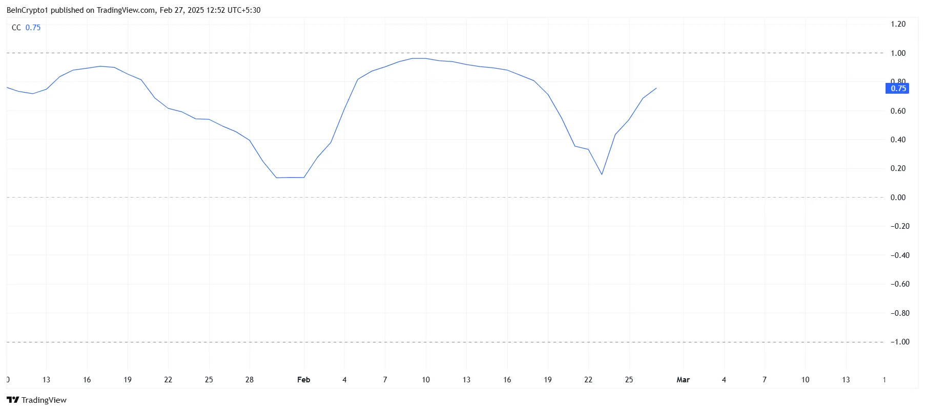 Cardano Correlation To Bitcoin