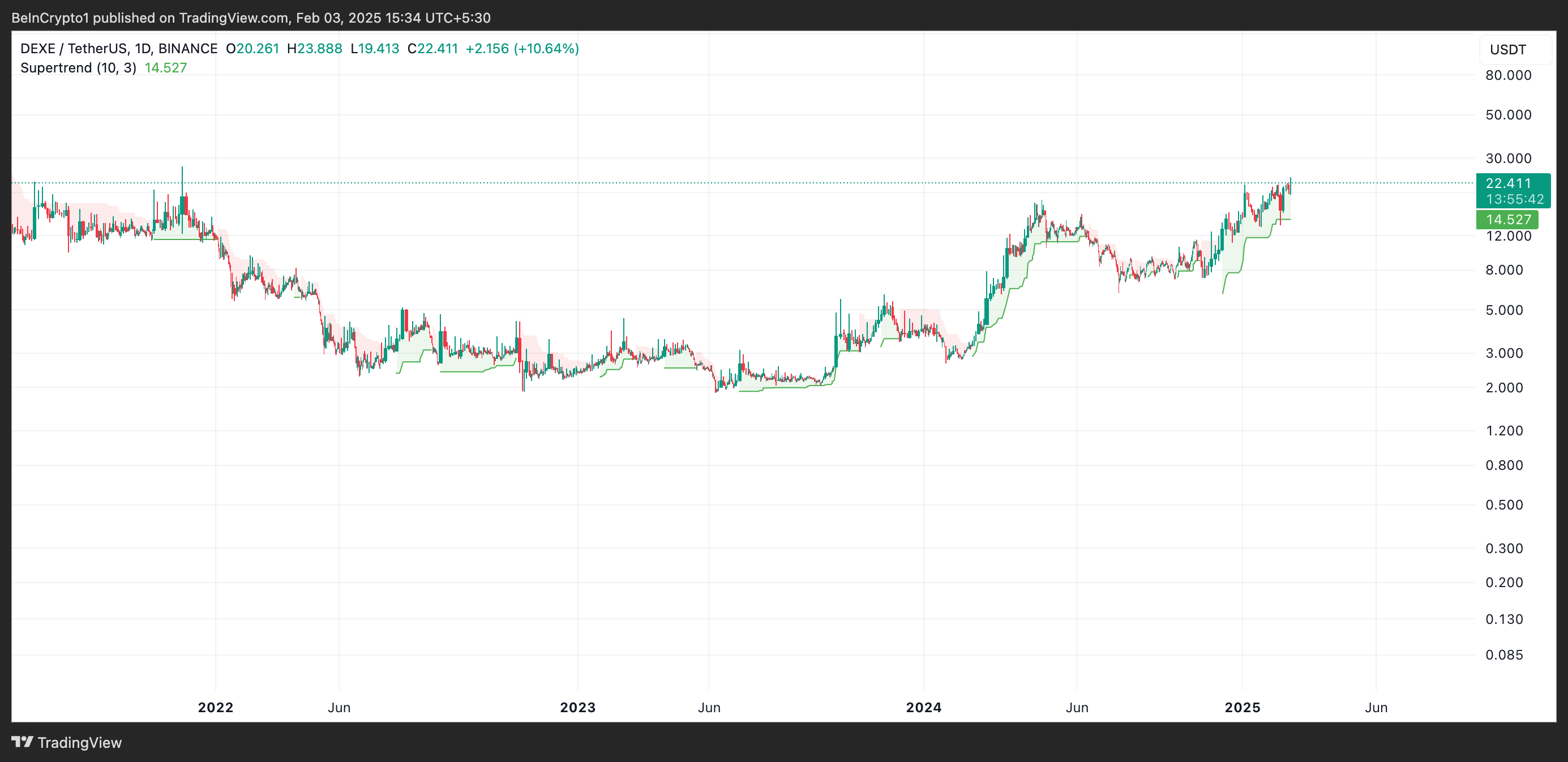 DEXE Super Trend Indicator