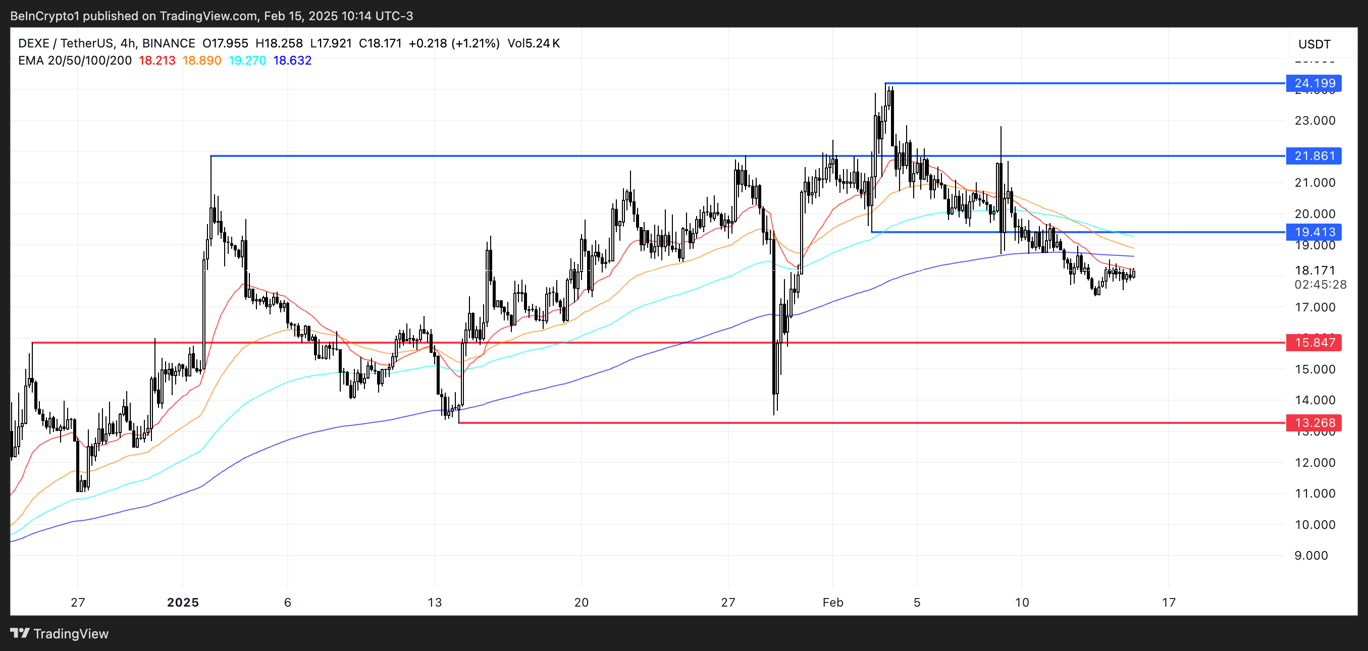 Dexe price analysis.