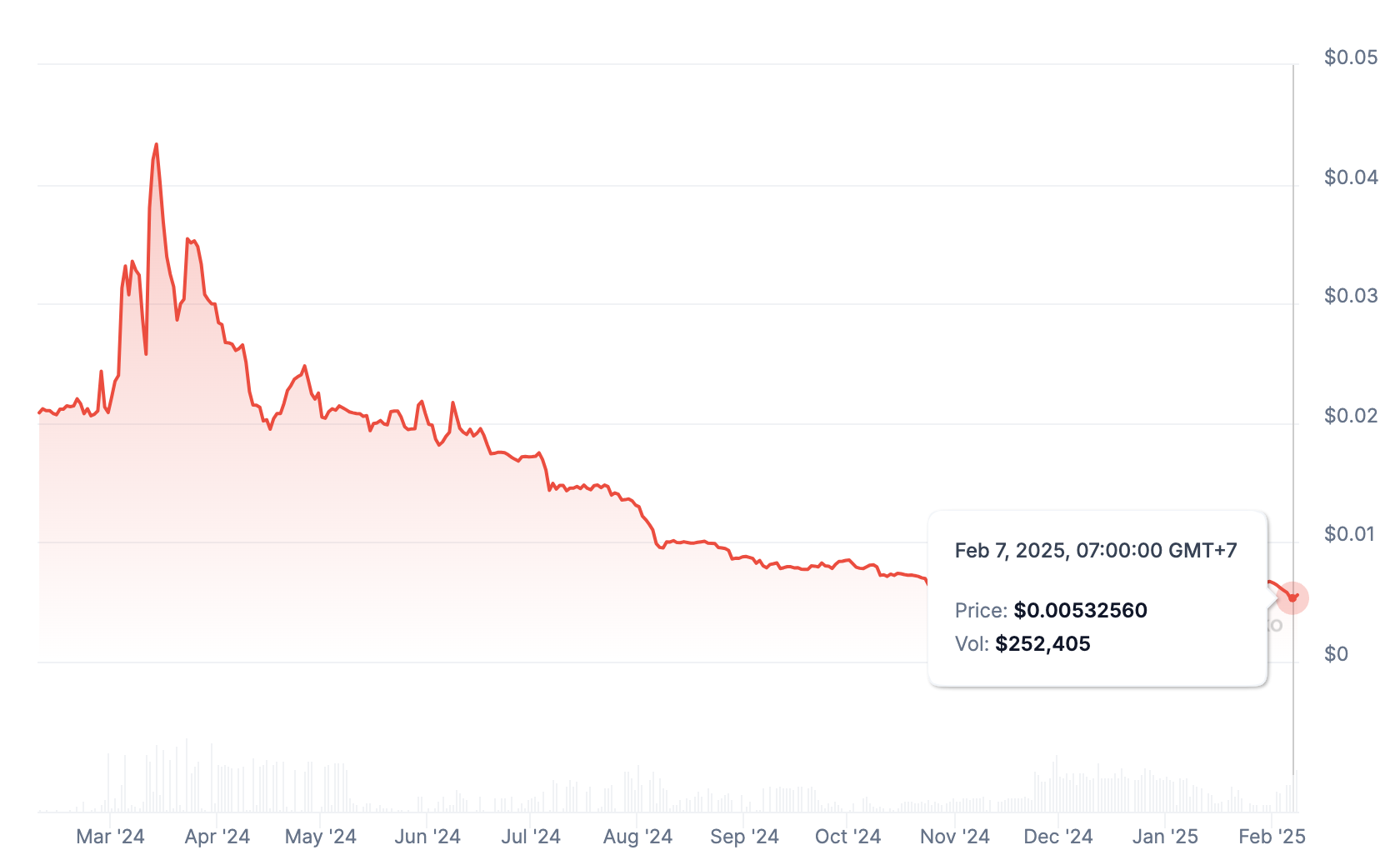 DFYN one year price history: CoinGecko