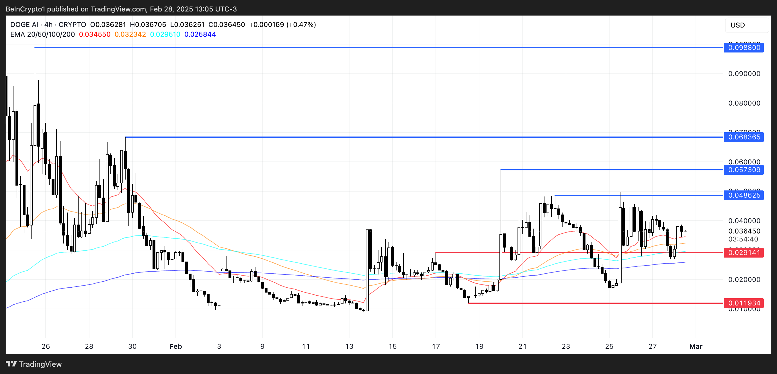 DOGEai Price Analysis.