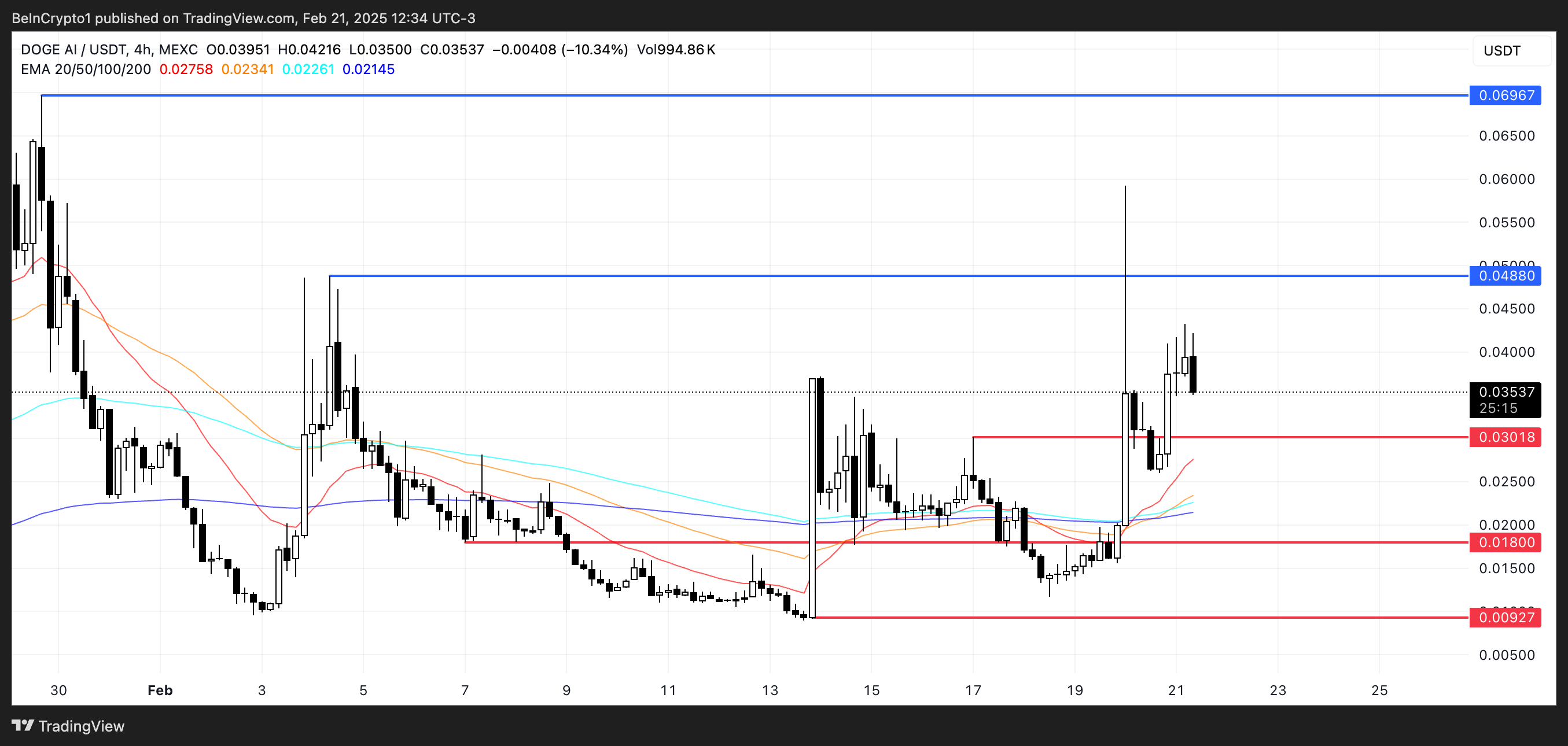 Price Analysis for $DOGEAI.