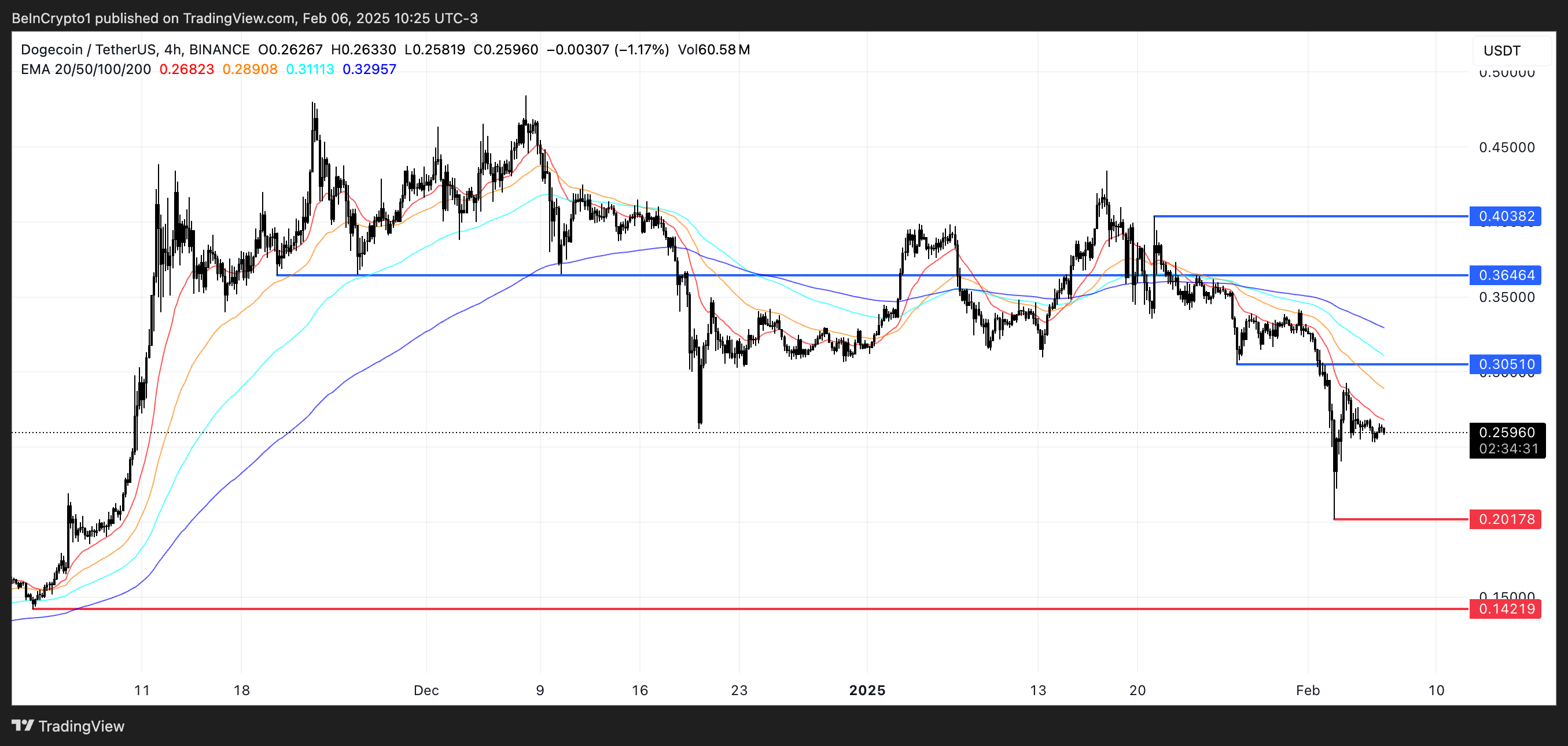 DOGE Price Analysis.