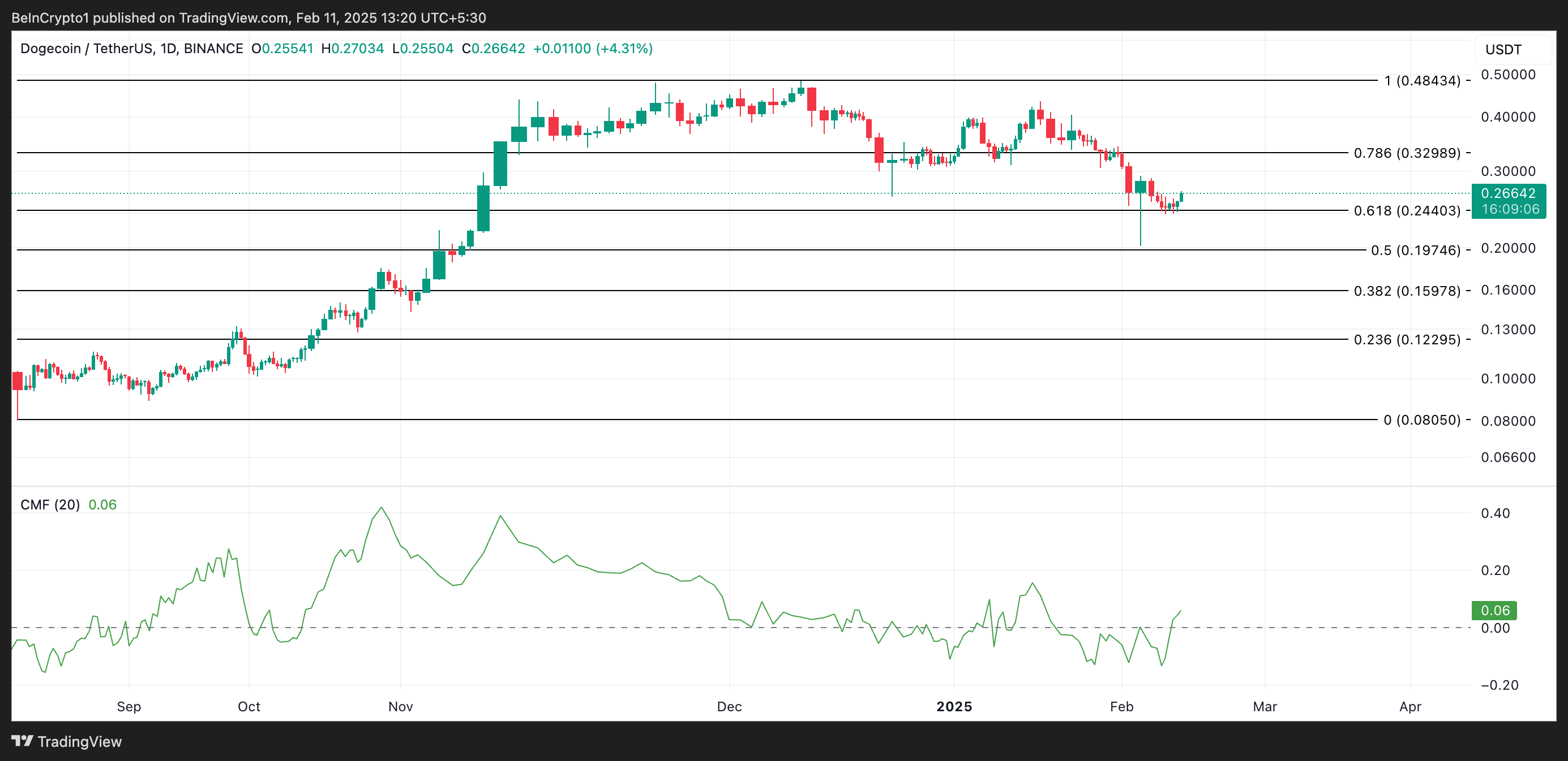 DOGE Price Analysis