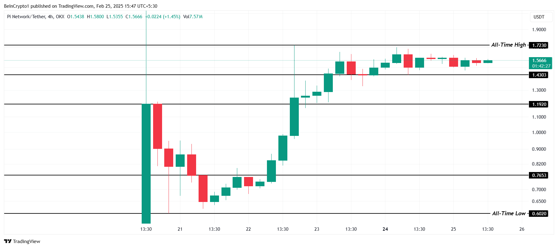 PI Coin Price Analysis.