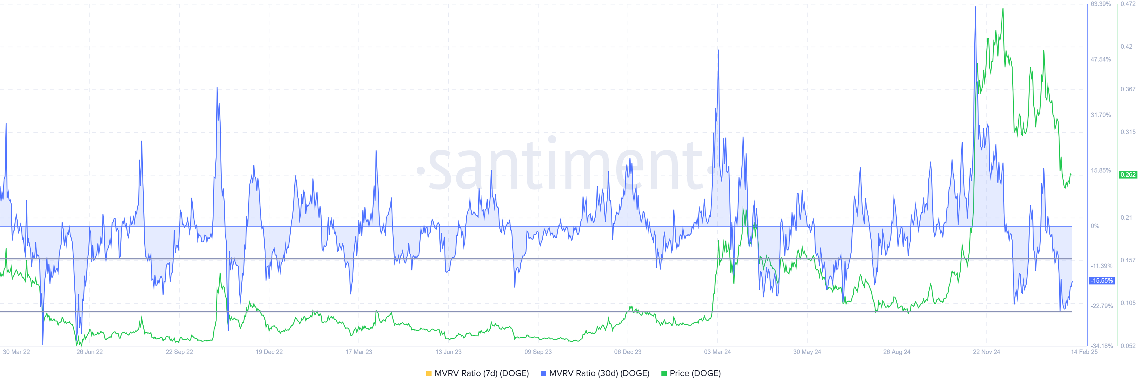 Dogecoin MVRV Ratio.