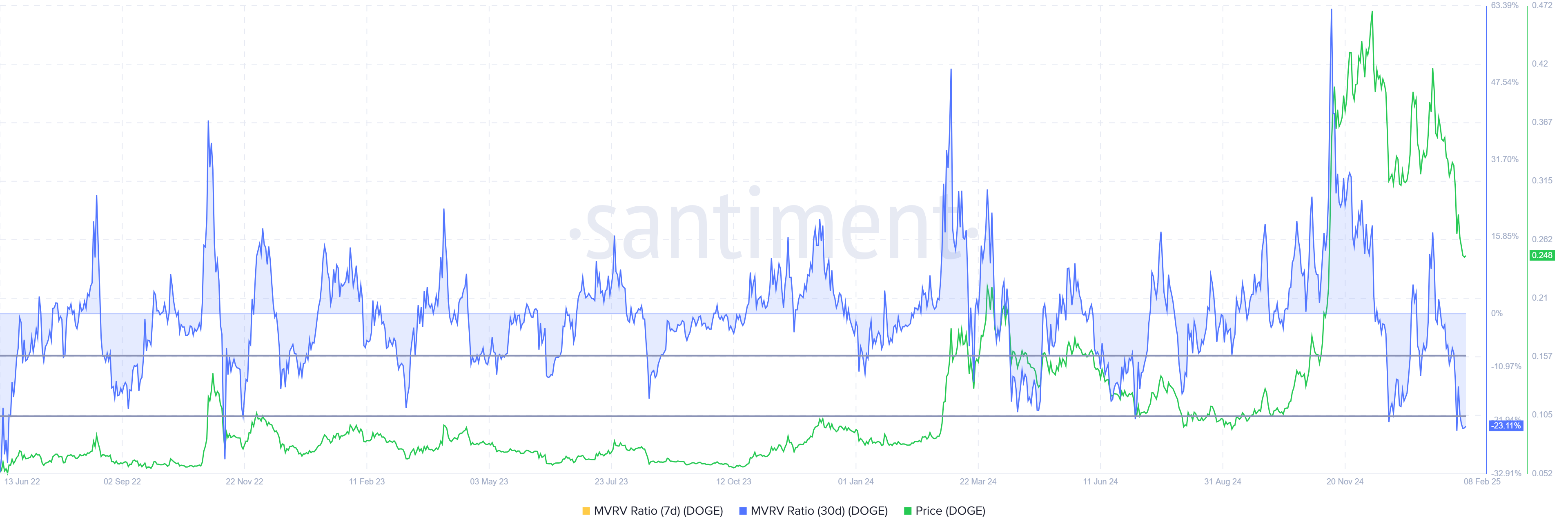 Dogecoin MVRV Ratio. 