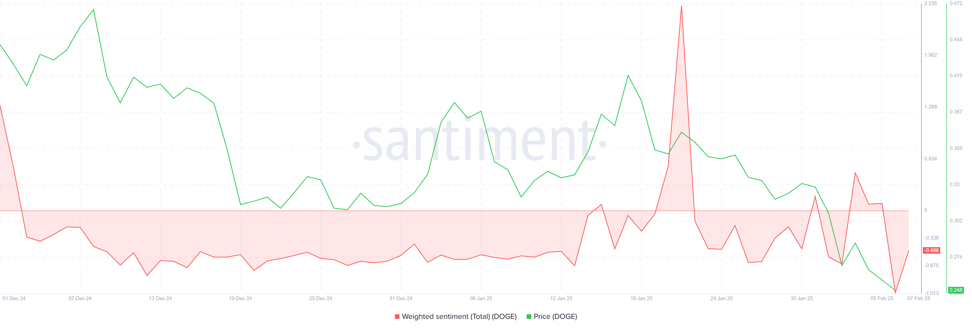 Dogecoin Weighted Sentiment