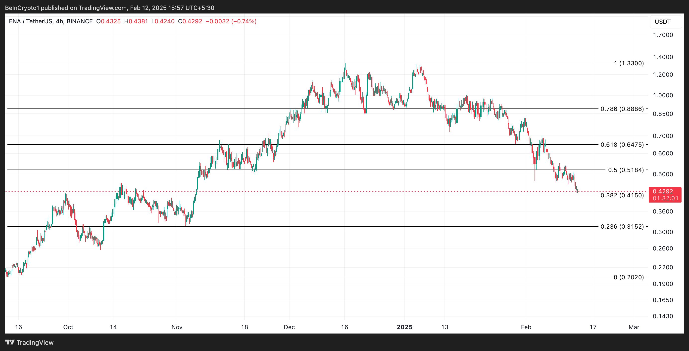 ENA Price Analysis.