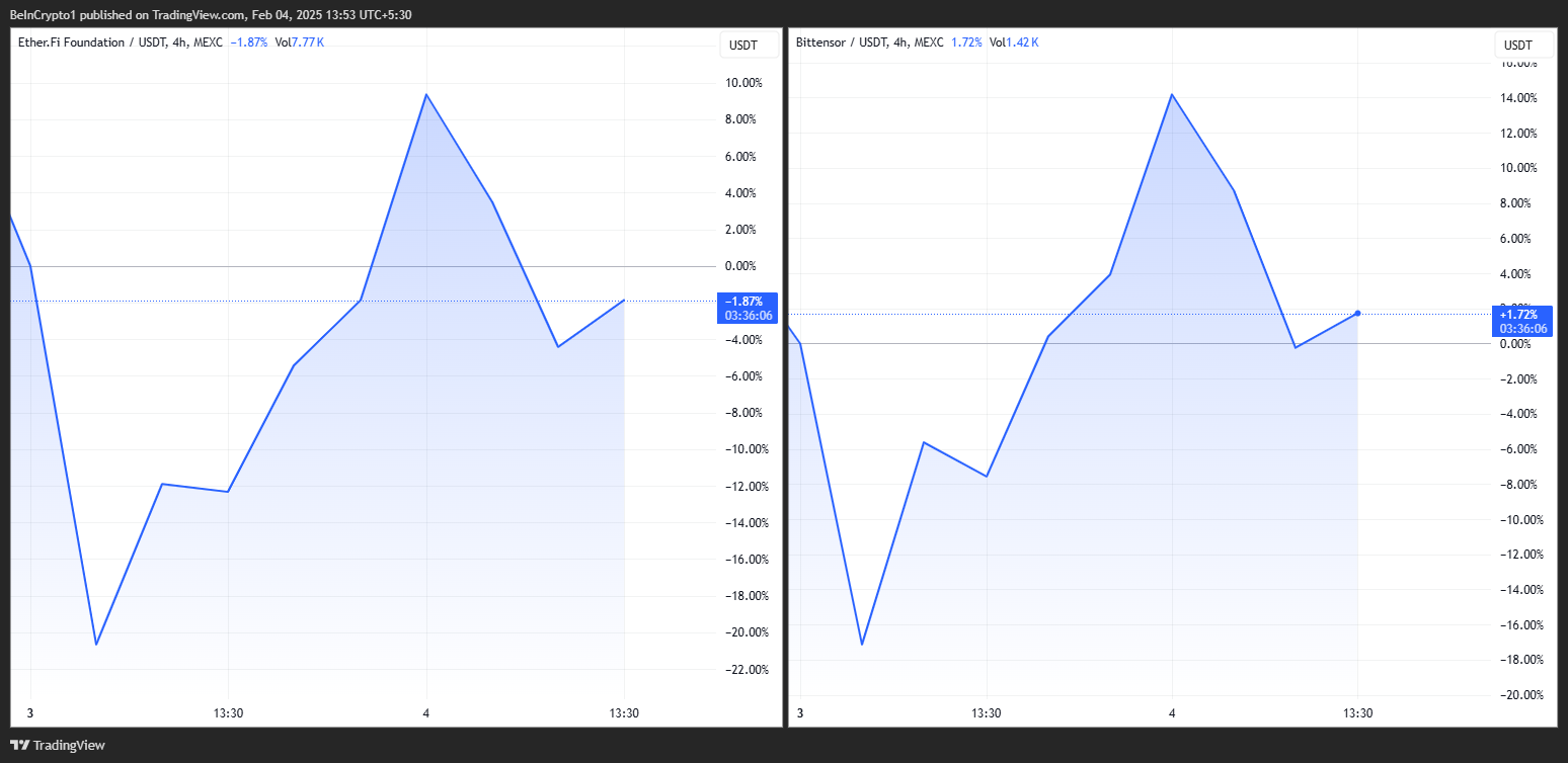 ETHFI and TAO Price Performance