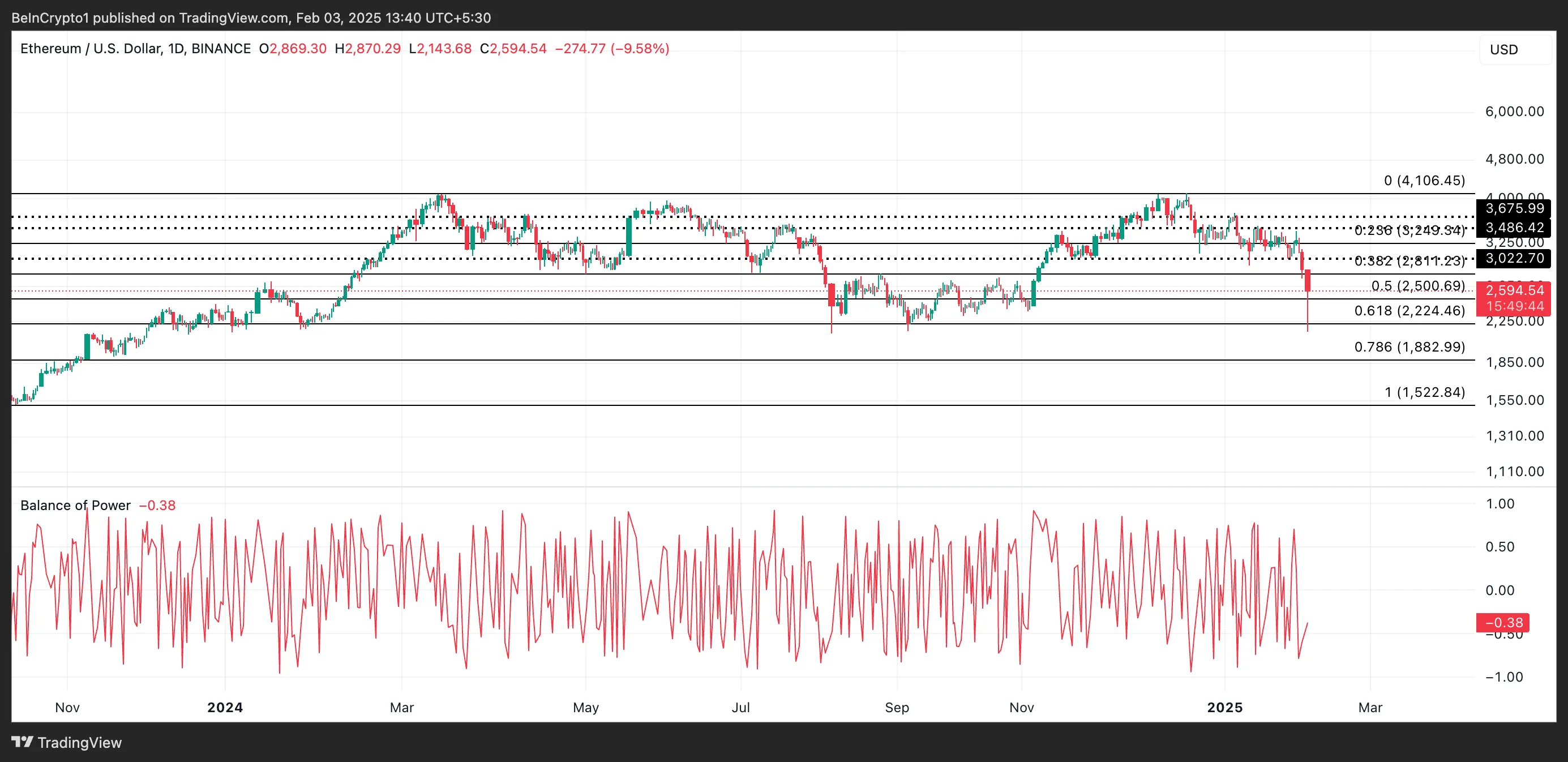 ETH Price Analysis