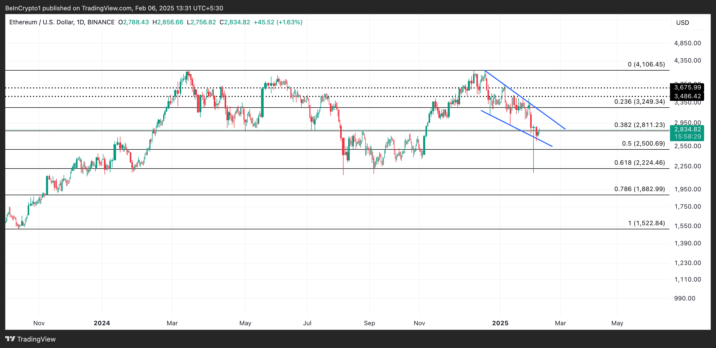 ETH Price Analysis