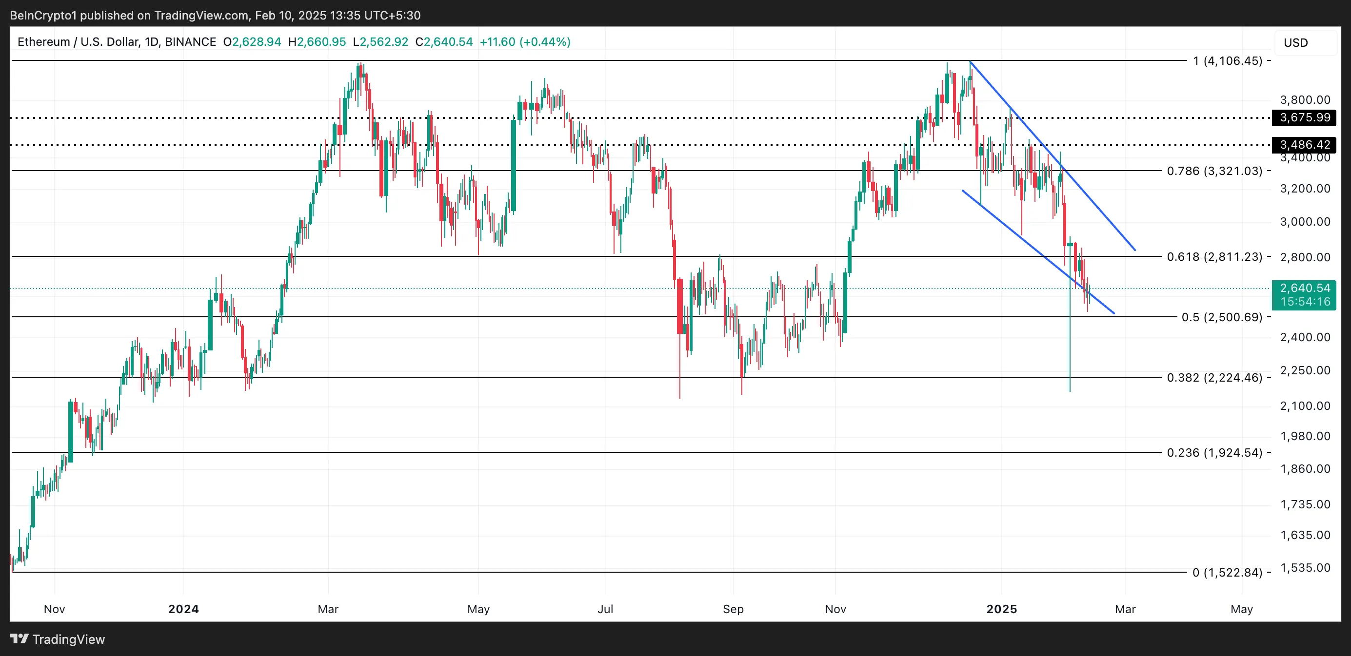 ETH Price Analysis.