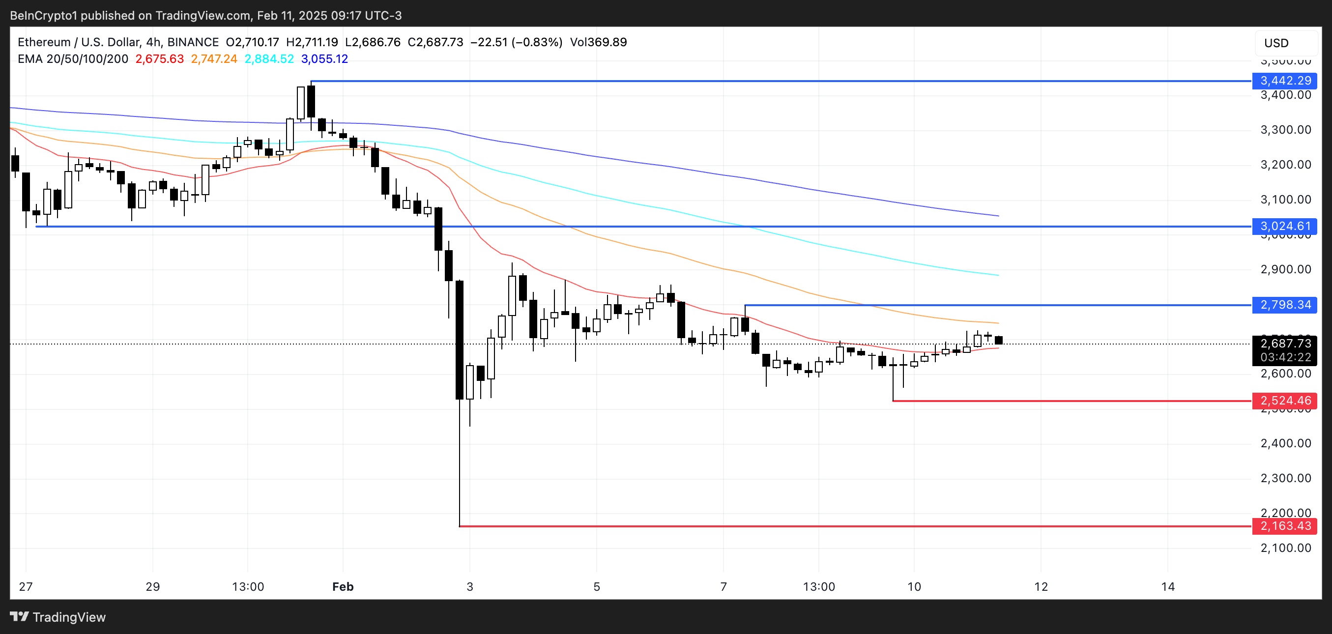 ETH Price Analysis.