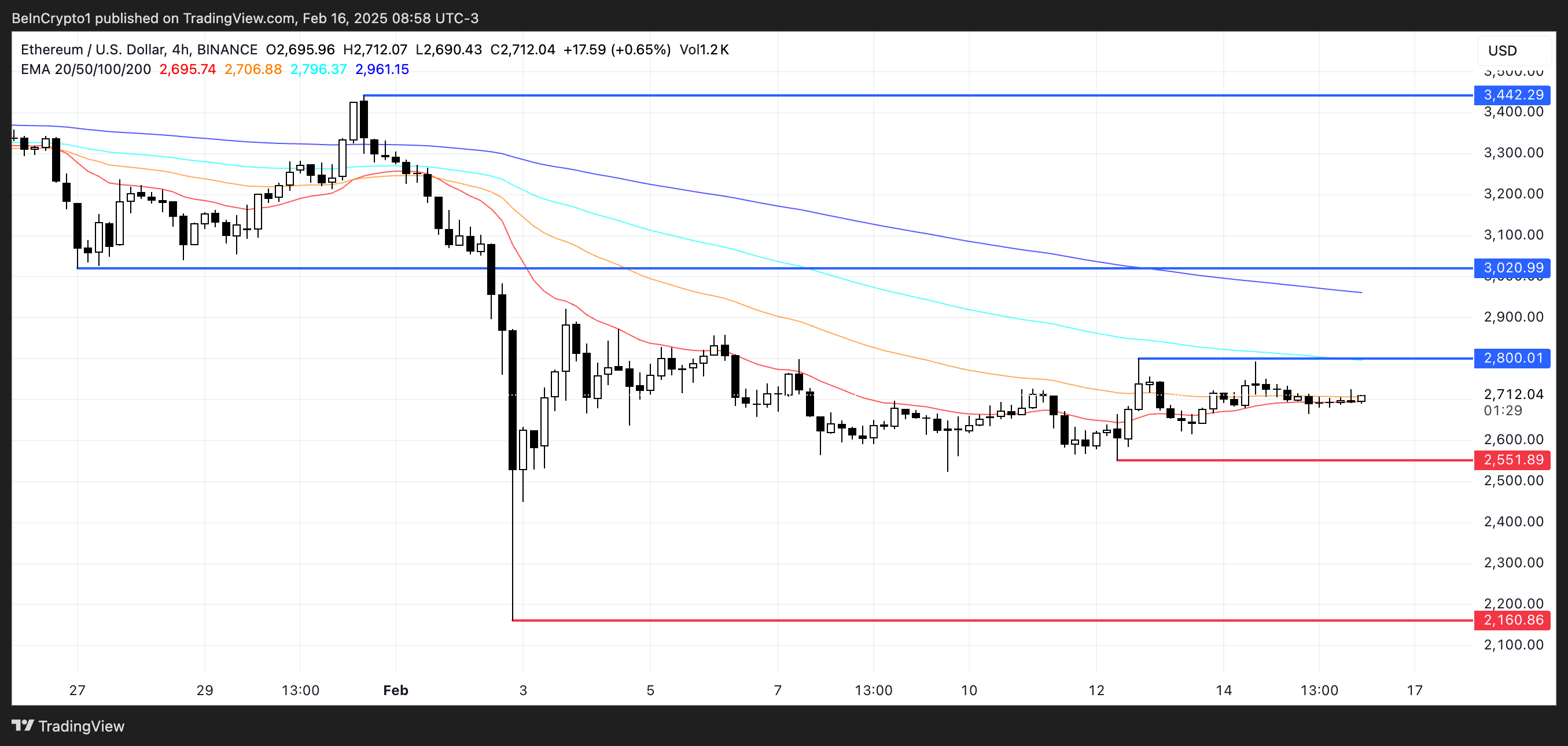 Analisi dei prezzi ETH.