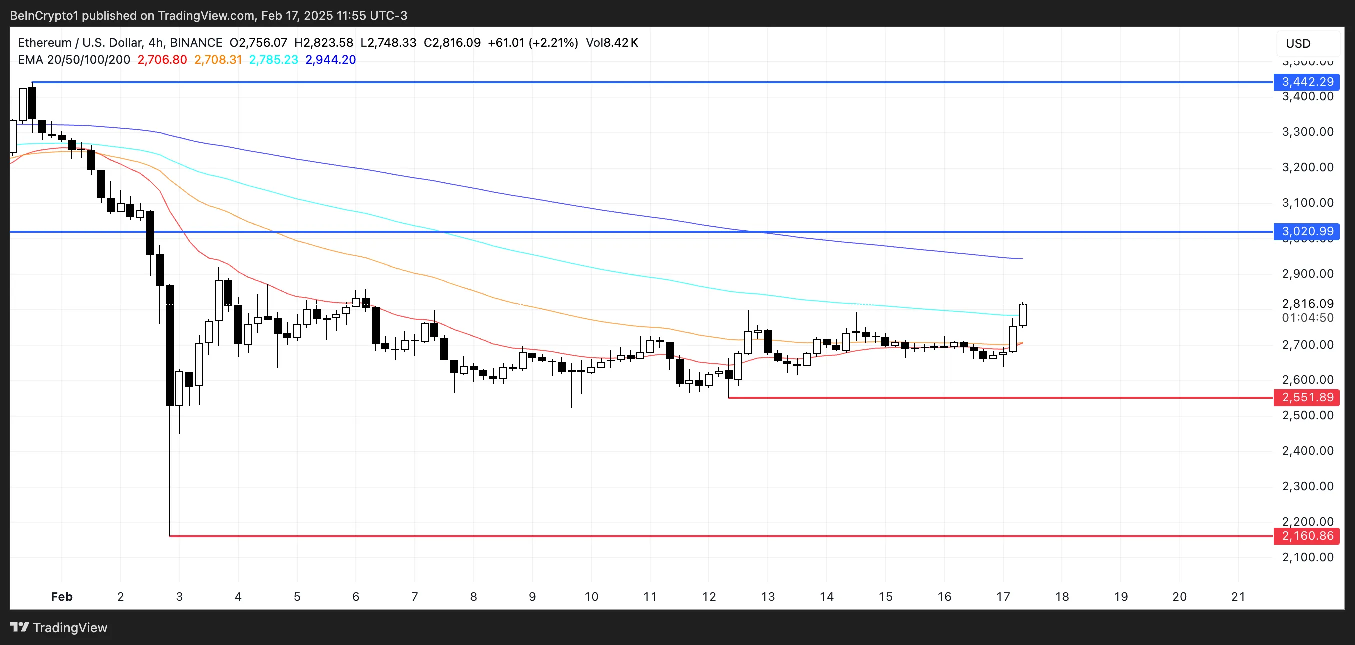 ETH price analysis.