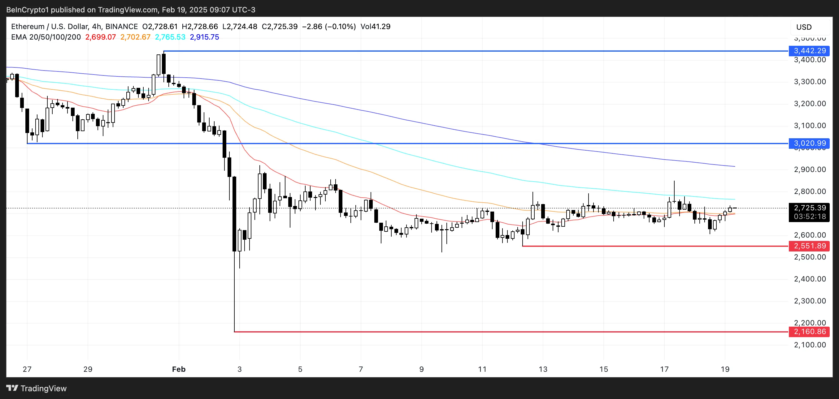 ETH Price Analysis.