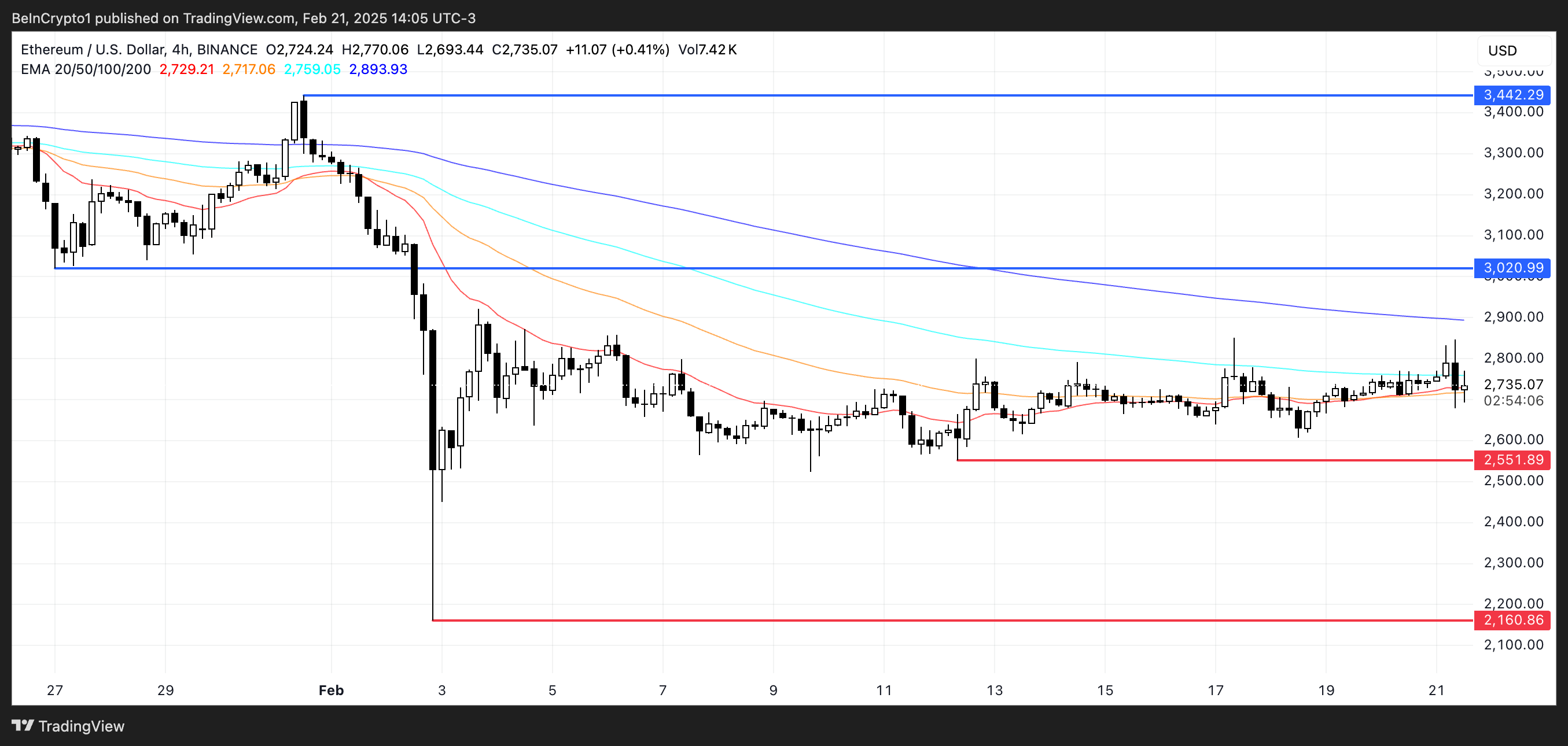 ETH Price Analysis.