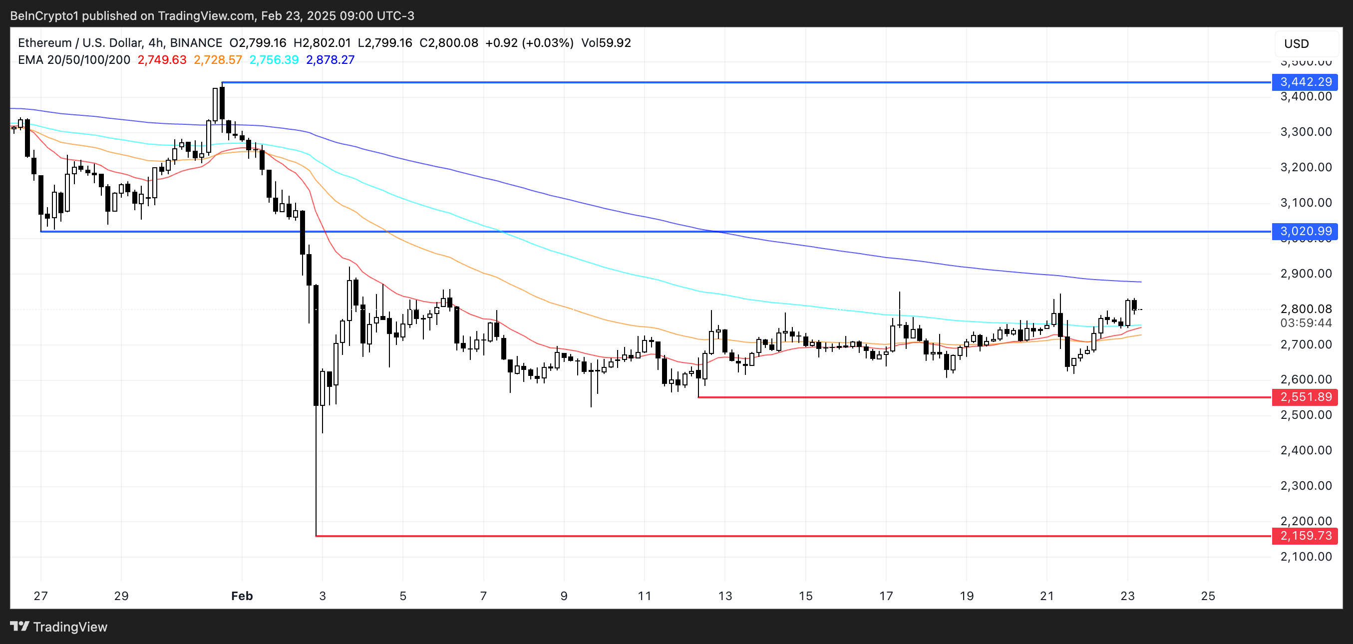 ETH Price Analysis.