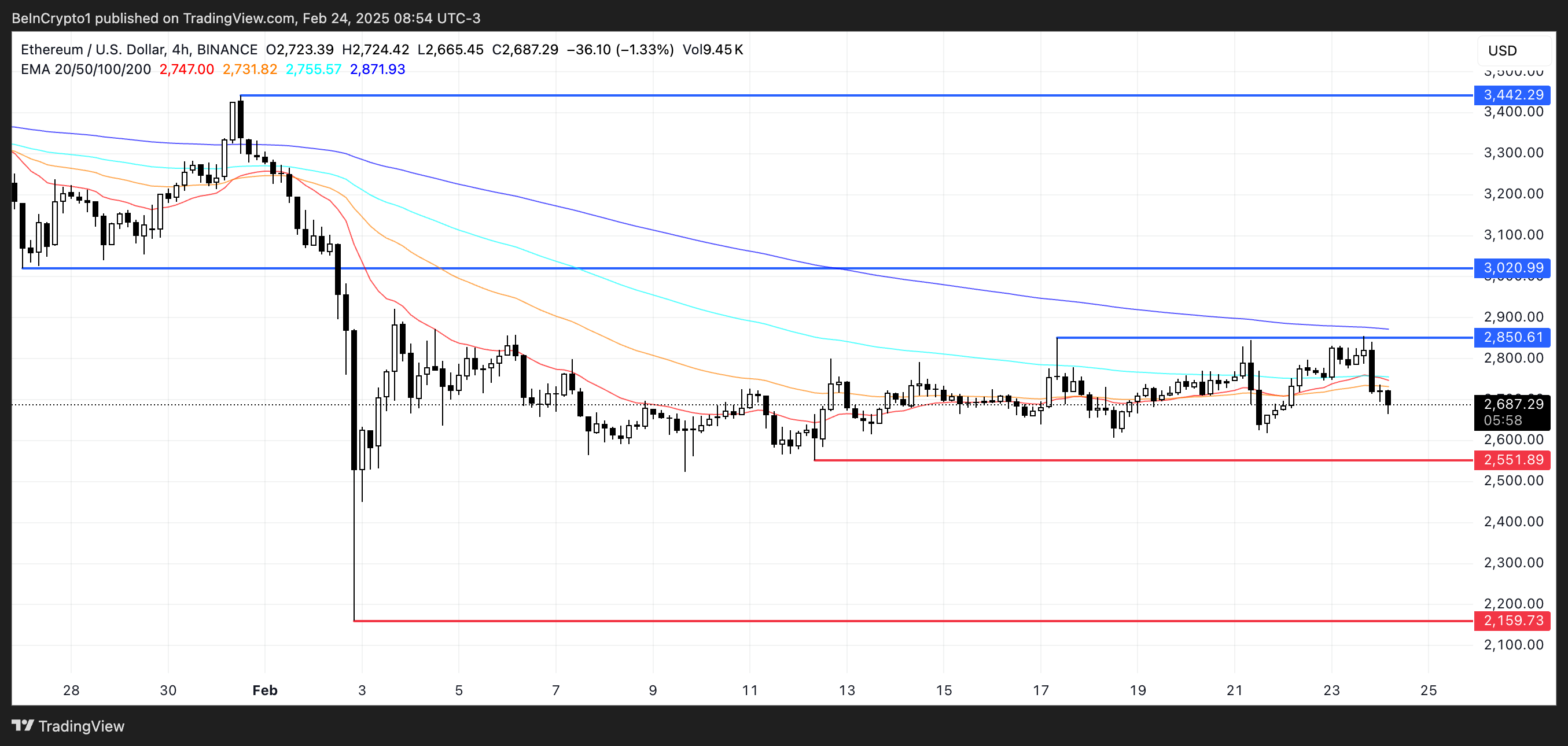 ETH price analysis.