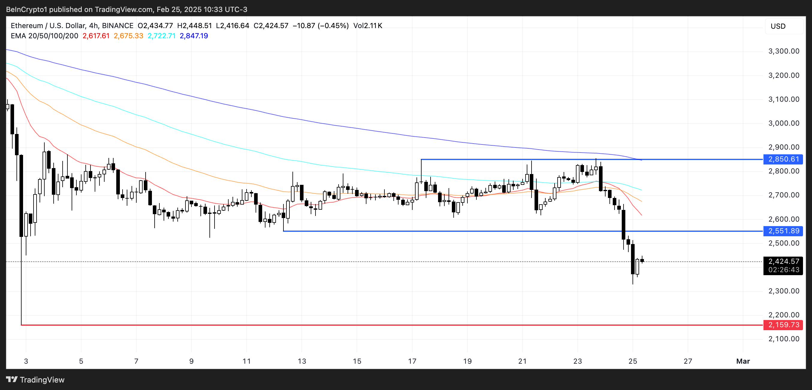 ETH Price Analysis.