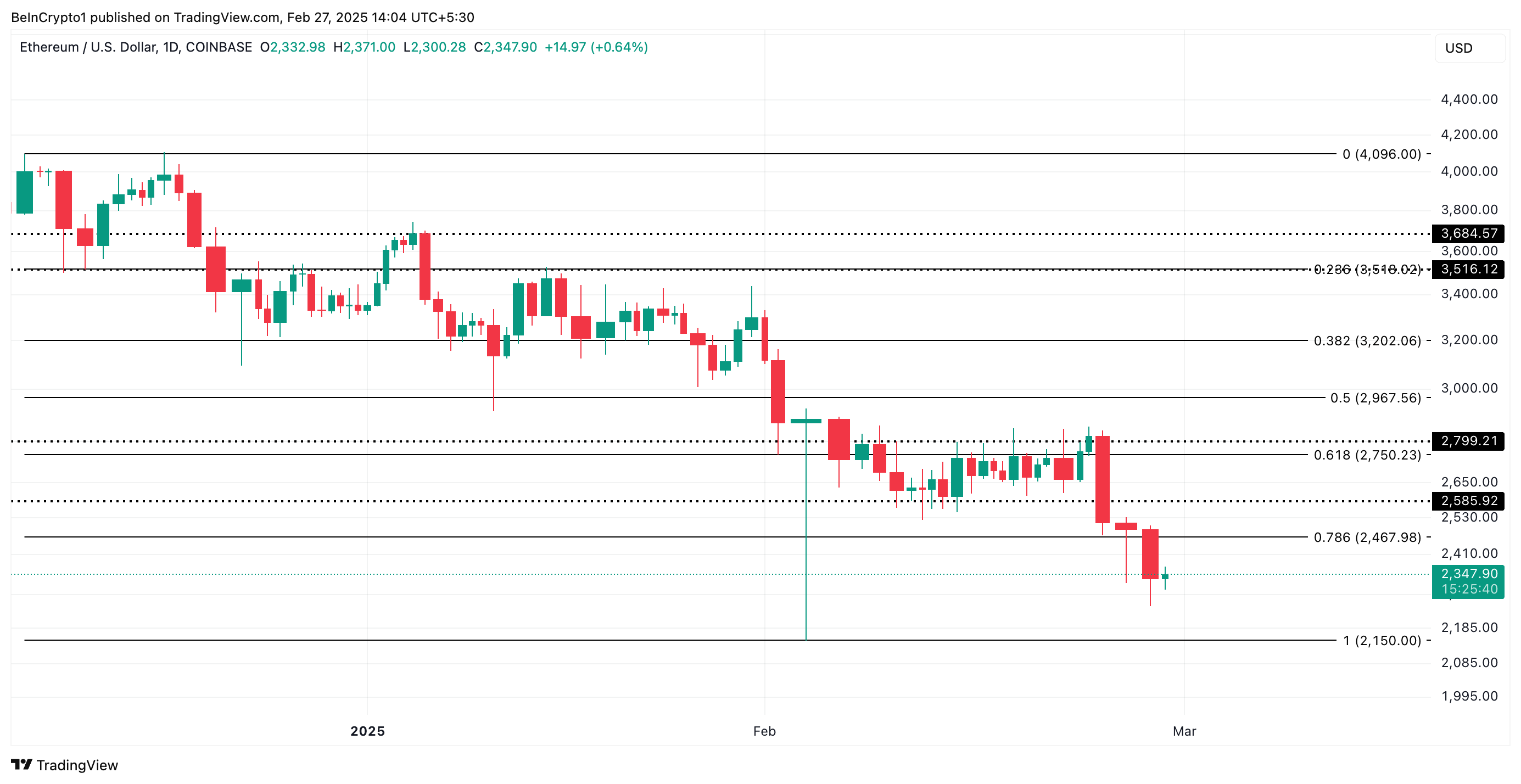 Analisi dei prezzi di Ethereum.