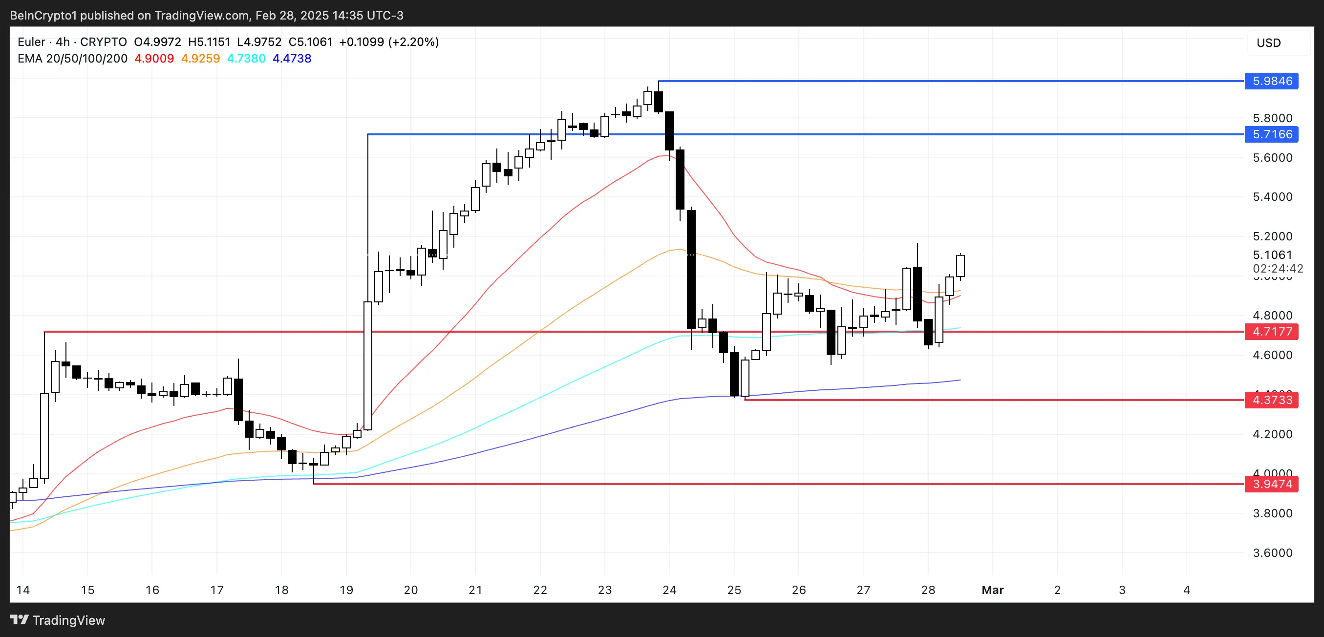 EUL Price Analysis.