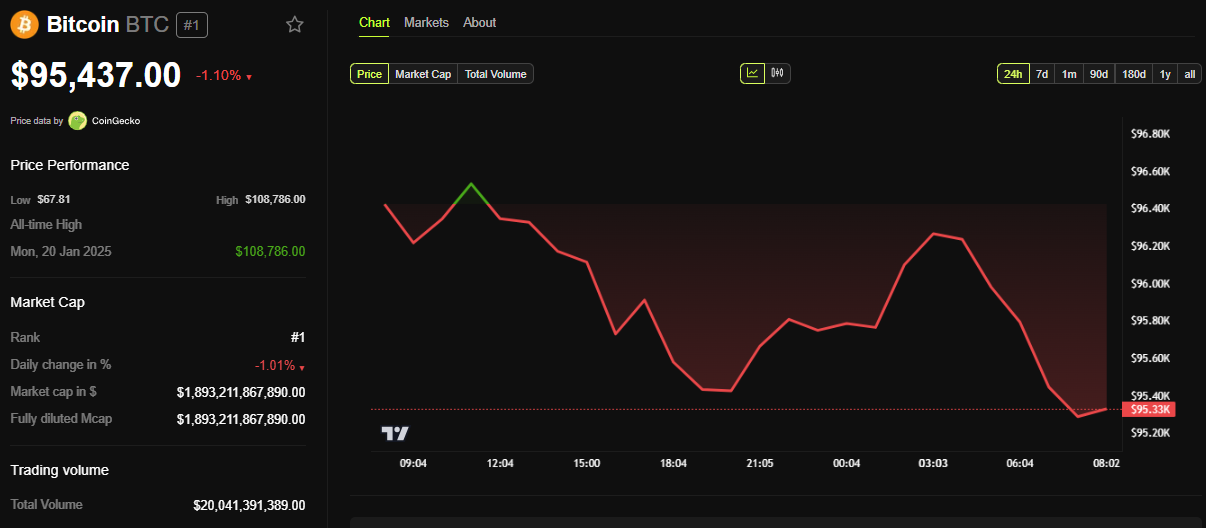 BTC Price Performance