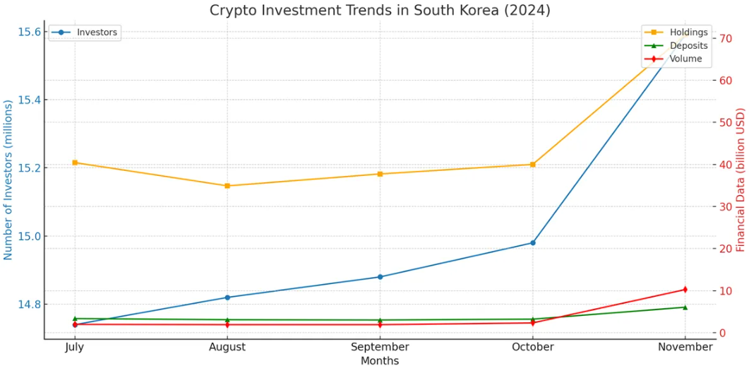 Tendenza degli investimenti in criptovalute in Corea del Sud (2024)