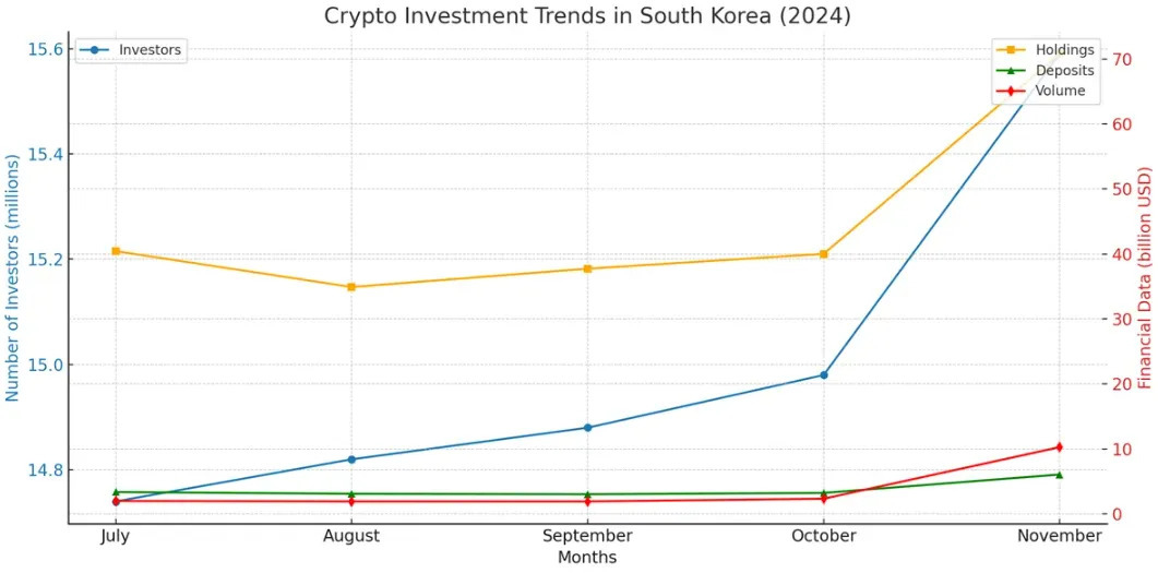 The trend of investment of encryption in South Korea (2024)