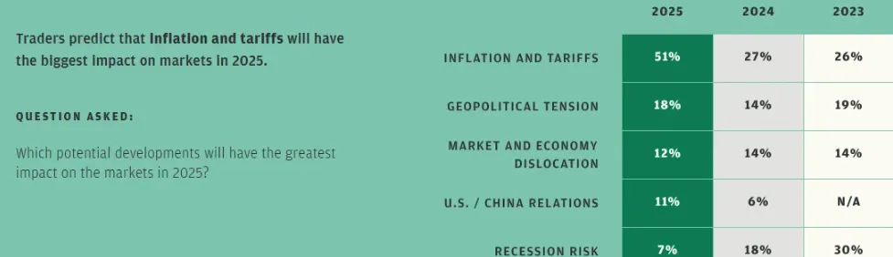 Inflation and Tariffs to Influence Markets in 2025