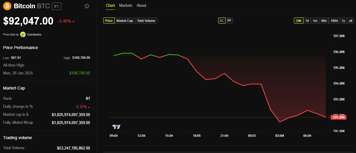 BTC Price Performance