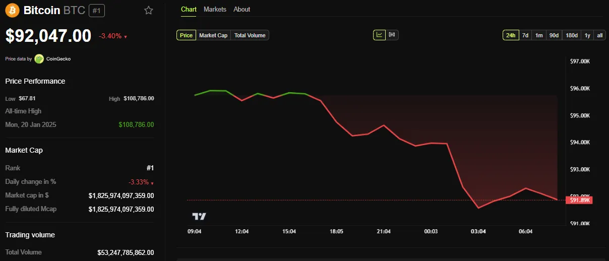 BTC Price Performance