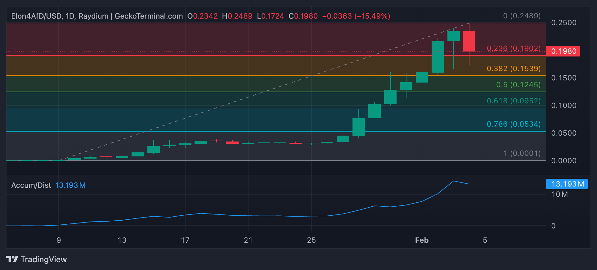 Elon4AFD Price Analysis. 