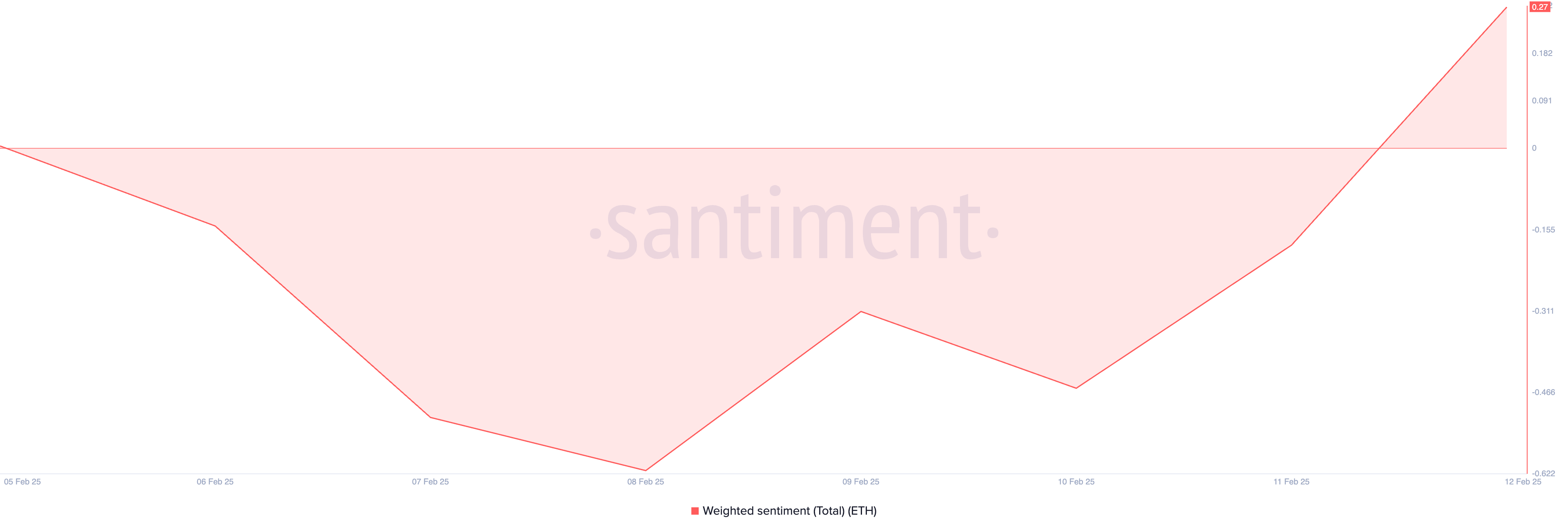 ETH Weighted Sentiment.