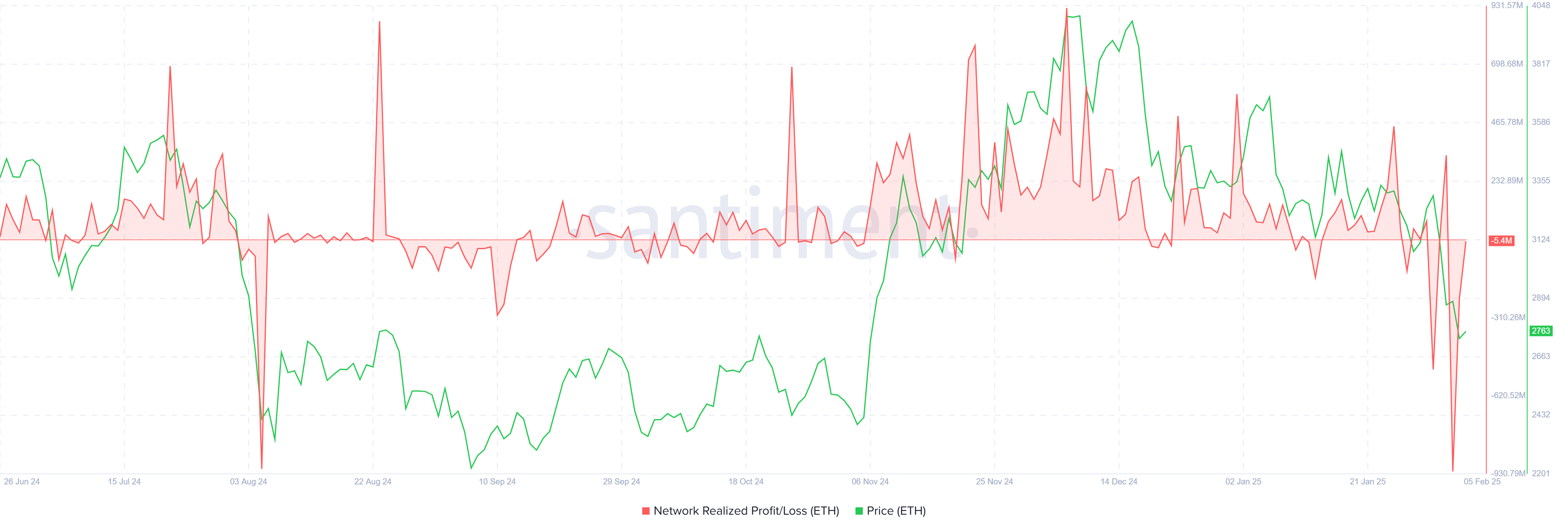 Cardano Realized Losses