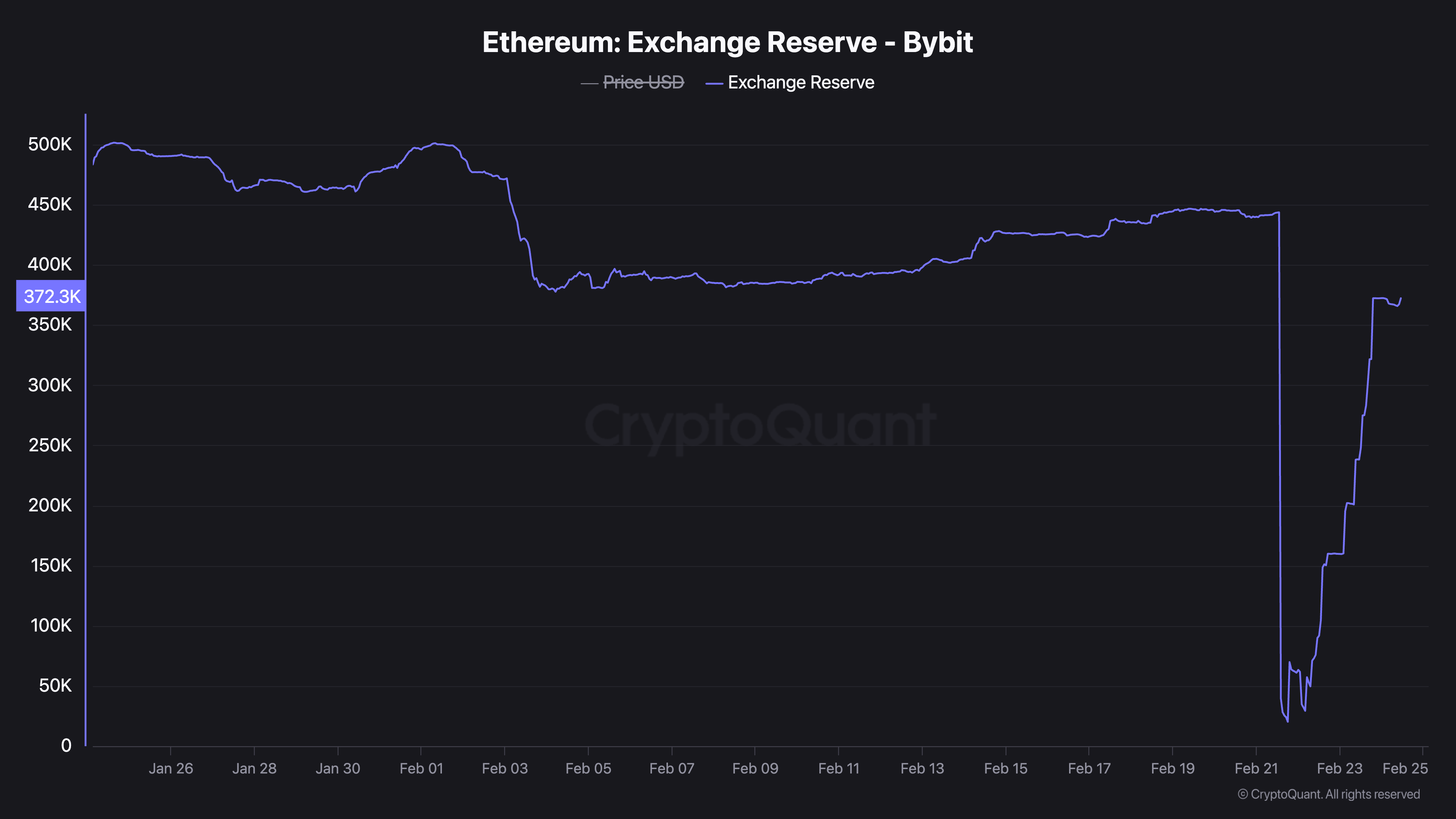 ETHEREUM reserves in Bybit.