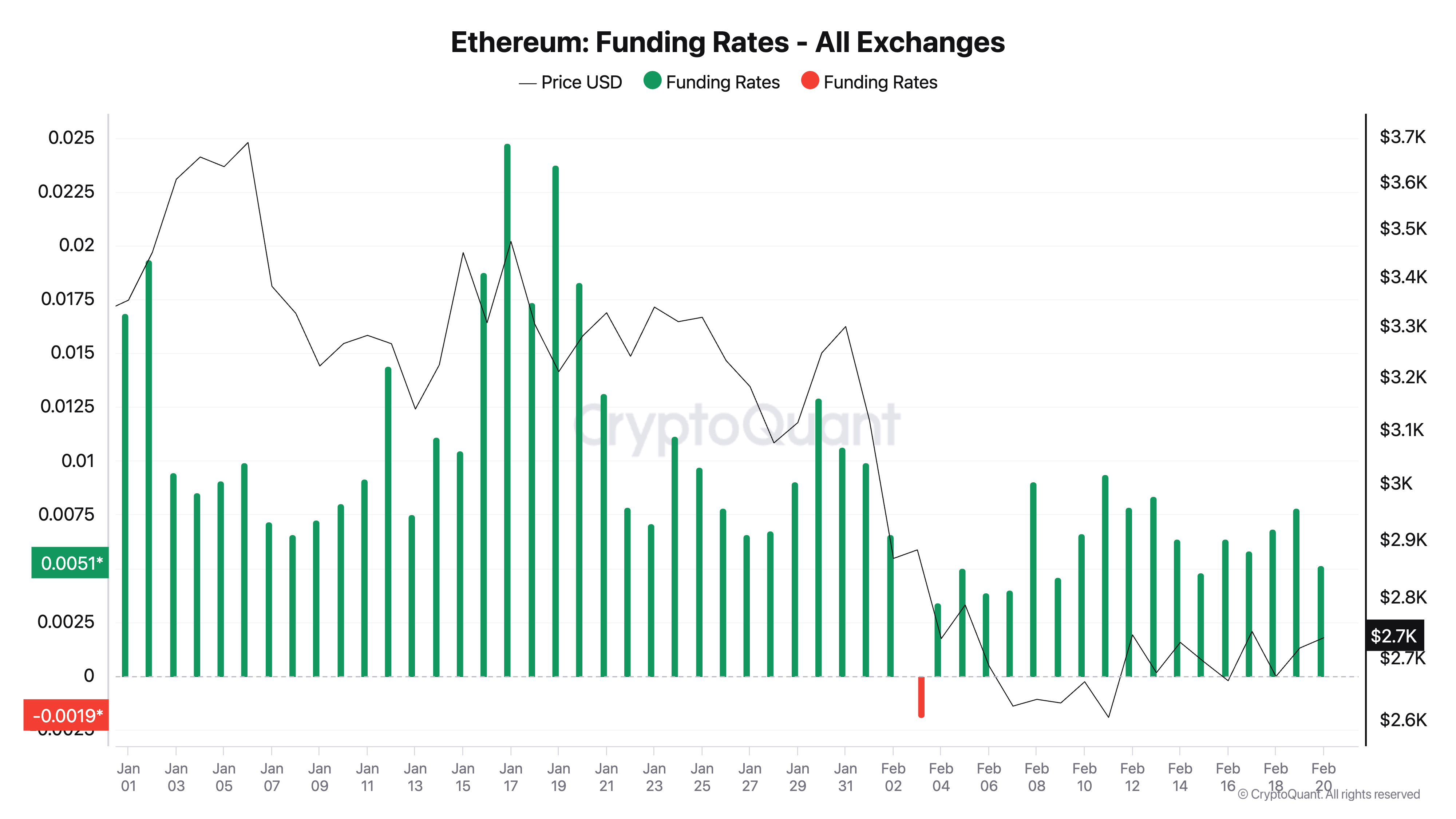 Ethereum's Funding Rate.